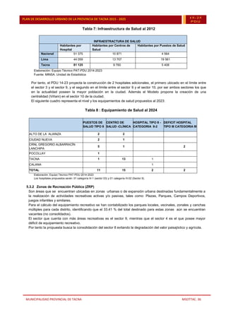 MUNICIPALIDAD PROVINCIAL DE TACNA MSOTTAC. 36
PLAN DE DESARROLLO URBANO DE LA PROVINCIA DE TACNA 2015 - 2025 15-25
PDU
Tabla 7: Infraestructura de Salud al 2012
INFRAESTRACTURA DE SALUD
Habitantes por
Hospital
Habitantes por Centros de
Salud
Habitantes por Puestos de Salud
Nacional 51 375 10 871 4 564
Lima 44 059 13 707 19 561
Tacna 81 125 9 760 5 408
Elaboración: Equipo Técnico PAT-PDU 2014-2023
Fuente: MINSA. Unidad de Estadística
Por tanto, el PDU 14-23 proyecta la construcción de 2 hospitales adicionales, el primero ubicado en el límite entre
el sector 3 y el sector 9, y el segundo en el límite entre el sector 9 y el sector 10, por ser ambos sectores los que
en la actualidad poseen la mayor población en la ciudad. Además el Modelo propone la creación de una
centralidad (Viñani) en el sector 10 de la ciudad.
El siguiente cuadro representa el nivel y los equipamientos de salud propuestos al 2023:
Tabla 8 : Equipamiento de Salud al 2024
Elaboración: Equipo Técnico PAT-PDU 2014-2023
Los hospitales propuestos serán: 01 categoría III-1 (sector 03) y 01 categoría III-02 (Sector 9).
5.3.2 Zonas de Recreación Pública (ZRP)
Son áreas que se encuentran ubicadas en zonas urbanas o de expansión urbana destinadas fundamentalmente a
la realización de actividades recreativas activas y/o pasivas, tales como: Plazas, Parques, Campos Deportivos,
juegos infantiles y similares.
Para el cálculo del equipamiento recreativo se han contabilizado los parques locales, vecinales, zonales y canchas
múltiples para cada distrito, identificando que el 33.41 % del total destinado para estas zonas aún se encuentran
vacantes (no consolidados).
El sector que cuenta con más áreas recreativas es el sector 9, mientras que el sector 4 es el que posee mayor
déficit de equipamiento recreativo.
Por tanto la propuesta busca la consolidación del sector 8 evitando la degradación del valor paisajístico y agrícola.
PUESTOS DE
SALUD TIPO II
CENTRO DE
SALUD -CLÍNICA
HOSPITAL TIPO II -
CATEGORIA II-2
DEFICIT HOSPITAL
TIPO III CATEGORIA III
ALTO DE LA ALIANZA 2 2
CIUDAD NUEVA 2 1
CRNL GREGORIO ALBARRACÍN
LANCHIPA
5 1 2
POCOLLAY 1
TACNA 1 13 1
CALANA 1
TOTAL 11 15 2 2
 