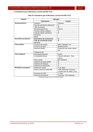 MUNICIPALIDAD PROVINCIAL DE TACNA MSOTTAC. 56
PLAN DE DESARROLLO URBANO DE LA PROVINCIA DE TACNA 2015 - 2025 15-25
PDU
f.3 Indicadores para el Monitoreo y Control del PDU 14-23
Tabla 18: Indicadores para el Monitoreo y Control del PDU 14-23
Aspecto Indicador
Descripción Unidad
Socioeconómico Población habitante
Tasa de crecimiento poblacional %
Tasa de pobreza %
Densidad poblacional hab /ha
Vivienda: Déficit cualitativo %
Vivienda: Déficit cuantitativo %
Educación
Salud
Económico productivo Crecimiento de la economía %
Tasa de crecimiento sector
servicios
%
Físico biótico Consumo de energía Mkw / habitante / día
Consumo de Agua M3/persona/día
Residuos Sólidos Producción per cápita kg/hab
año
Calidad de aire
Físico espacial Densidad poblacional hab/ha
Compacidad urbana Volumen edificado / Área
urbana
Áreas verdes M2 / habitante
Cobertura de agua potable %
Cobertura de desague %
Cobertura de electricidad %
Movilidad y transporte Distribución modal % de viajes
Calles y espacios peatonales calles peatonales (longitud) /
Longitud total de calles y vías)
Emisiones de CO2 tn / año
Índice de motorización Vehículos / 100 habitantes
Elaboración: Equipo Técnico PAT-PDU 2014-2023
 