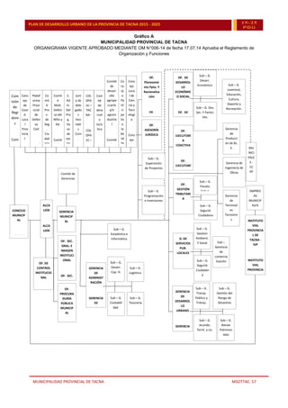 MUNICIPALIDAD PROVINCIAL DE TACNA MSOTTAC. 57
PLAN DE DESARROLLO URBANO DE LA PROVINCIA DE TACNA 2015 - 2025 15-25
PDU
Gráfico A
MUNICIPALIDAD PROVINCIAL DE TACNA
ORGANIGRAMA VIGENTE APROBADO MEDIANTE OM N°006-14 de fecha 17.07.14 Aprueba el Reglamento de
Organización y Funciones
Cons
ejo
de
Coor
d.
Loca
l
Prov
incia
l.
Cons
ejo
de
Coor
d.
Loca
l
Prov
incia
l.
Plataf
orma
Provi
ncial
de
Defen
sa
Civil
Plataf
orma
Provi
ncial
de
Defen
sa
Civil
Co
mit
é
Pro
v.
de
Seg
.
Ciu
dad
ana
Co
mit
é
Pro
v.
de
Seg
.
Ciu
dad
ana
Comit
é
Mult.
Defen
sa del
Niño y
Ad.
Comit
é
Mult.
Defen
sa del
Niño y
Ad.
C.
Ad
m.
Del
Pro
g.
Va
so
de
Lec
he
C.
Ad
m.
Del
Pro
g.
Va
so
de
Lec
he
Junt
a de
dele
gado
s
Veci
nale
s
Com
.
Junt
a de
dele
gado
s
Veci
nale
s
Com
.
COL
OPA
JU –
TAC
NA -
COL
OPA
JU –
TAC
NA -
Com
ité
de
desa
rroll
o
turís
tico
Com
ité
de
desa
rroll
o
turís
tico
Comité
de
desarr
ollo
agrope
cuario
y/o
agroin
dustria
l
Comité
de
desarr
ollo
agrope
cuario
y/o
agroin
dustria
l
Co
ns
ej
o
Pa
rti
ci
pa
tiv
o
la
bo
ral
de
Ed
uc
aci
ón
.
Co
ns
ej
o
Pa
rti
ci
pa
tiv
o
la
bo
ral
de
Ed
uc
aci
ón
.
Cons
ejo
Loca
l de
Cien
cia y
Tecn
ologí
a
Cons
ejo
Loca
l de
Cien
cia y
Tecn
ologí
a
GERENCIA
MUNICIP
AL
GERENCIA
MUNICIP
AL
OF. SEC.
GRAL. E
IMAGEN
INSTITUCI
ONAL
OF. SEC.
GRAL. E
IMAGEN
INSTITUCI
ONAL
OF.
PROCURA
DURÍA
PÚBLICA
MUNICIP
AL
OF.
PROCURA
DURÍA
PÚBLICA
MUNICIP
AL
Comité de
Gerencias
Comité de
Gerencias
ALCA
LDÍA
ALCA
LDÍA
GERENCIA
DE
ADMINIST
RACIÓN
GERENCIA
DE
ADMINIST
RACIÓN
Sub – G.
Estadística e
Informática
Sub – G.
Estadística e
Informática
Sub – G.
Contabili
dad.
Sub – G.
Contabili
dad.
Sub – G.
Tesorería
Sub – G.
Tesorería
Sub – G.
Desarr.
Cap. H.
Sub – G.
Desarr.
Cap. H.
Sub – G.
Logística.
Sub – G.
Logística.
OF. DE
CONTROL
INSTITUCIO
NAL
OF. DE
CONTROL
INSTITUCIO
NAL
OF.
GESTIÓN
TRIBUTARI
A
OF.
GESTIÓN
TRIBUTARI
A
OF.
EJECUTORÍ
A
COACTIVA
OF.
EJECUTORÍ
A
COACTIVA
OF. DE
DESARROL
LO
ECONÓMIC
O SOCIAL
OF. DE
DESARROL
LO
ECONÓMIC
O SOCIAL
G. DE
SERVICIOS
PUB.
LOCALES
G. DE
SERVICIOS
PUB.
LOCALES
GERENCIA
DE
DESARROL
LO
URBANO
GERENCIA
DE
DESARROL
LO
URBANO
Sub – G.
Acondic.
Territ. y Lic.
Sub – G.
Acondic.
Territ. y Lic.
Sub – G.
Bienes
Patrimon
iales
Sub – G.
Bienes
Patrimon
iales
Sub – G.
Transp.
Público y
Tránsp.
Sub – G.
Transp.
Público y
Tránsp.
Sub – G.
Gestión del
Riesgo de
Desastres
Sub – G.
Gestión del
Riesgo de
Desastres
Sub – G.
Segurid.
Ciudadan
a
Sub – G.
Segurid.
Ciudadan
a
Sub – G.
Gestion
Ambient.
Y Salud
Sub – G.
Gestion
Ambient.
Y Salud
Sub –
Gerencia
de
comercia
lización
Sub –
Gerencia
de
comercia
lización
Sub – G.
Segurid.
Ciudadana
Sub – G.
Segurid.
Ciudadana
Sub – G.
Fiscaliz.
Tribut.
Sub – G.
Fiscaliz.
Tribut.
Gerencia
de
Terminal
es
Terrestre
s
Gerencia
de
Terminal
es
Terrestre
s
Gerencia de
Ingeniería de
Obras
Gerencia de
Ingeniería de
Obras
Gerencia
de
Producci
ón de Bs.
S.
Gerencia
de
Producci
ón de Bs.
S.
Sub – G. Des.
Sec. Y Partici.
Vec.
Sub – G. Des.
Sec. Y Partici.
Vec.
Sub – G.
Desarr.
Económico
Sub – G.
Desarr.
Económico
Sub – G.
Juventud,
Educación,
Cultura,
Deporte y
Recreación.
Sub – G.
Juventud,
Educación,
Cultura,
Deporte y
Recreación.
EMPRES
AS
MUNICIP
ALES
EMPRES
AS
MUNICIP
ALES
MU
NICI
PALE
S -
CC
PP
MU
NICI
PALE
S -
CC
PP
INSTITUTO
VIAL
PROVINCIA
L DE
TACNA -
IVP
INSTITUTO
VIAL
PROVINCIA
L DE
TACNA -
IVP
CONCEJO
MUNICIP
AL
CONCEJO
MUNICIP
AL
Com
isión
de
Regi
dore
s
Com
isión
de
Regi
dore
s
Sub – G.
Programación
e Inversiones
Sub – G.
Programación
e Inversiones
Sub – G.
Supervisión
de Proyectos
Sub – G.
Supervisión
de Proyectos
OF.
ASESORÍA
JURÍDICA
OF.
ASESORÍA
JURÍDICA
OF.
Planeamie
nto Ppto. Y
Racionaliza
ción
OF.
Planeamie
nto Ppto. Y
Racionaliza
ción
 