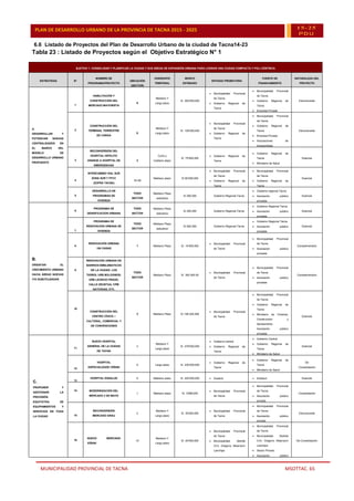 MUNICIPALIDAD PROVINCIAL DE TACNA MSOTTAC. 65
PLAN DE DESARROLLO URBANO DE LA PROVINCIA DE TACNA 2015 - 2025 15-25
PDU
6.6 Listado de Proyectos del Plan de Desarrollo Urbano de la ciudad de Tacna14-23
Tabla 23 : Listado de Proyectos según el Objetivo Estratégico N° 1
BJETIVO 1: CONSOLIDAR Y PLANIFICAR LA CIUDAD Y SUS ÁREAS DE EXPANSIÓN URBANA PARA LOGRAR UNA CIUDAD COMPACTA Y POLI CÉNTRICA
ESTRATÉGIA N°
NOMBRE DE
PROGRAMA/PROYECTO
UBICACIÓN
(SECTOR)
HORIZONTE
TEMPORAL
MONTO
ESTIMADO
ENTIDAD PROMOTORA
FUENTE DE
FINANCIAMIENTO
NATURALEZA DEL
PROYECTO
A.
DESARROLLAR Y
POTENCIAR NUEVAS
CENTRALIDADES EN
EL MARCO DEL
MODELO DE
DESARROLLO URBANO
PROPUESTO
1
HABILITACIÓN Y
CONSTRUCCIÓN DEL
MERCADO MAYORISTA
8
Mediano Y
Largo plazo
S/. 300’000,000
 Municipalidad Provincial
de Tacna
 Gobierno Regional de
Tacna
 Municipalidad Provincial
de Tacna
 Gobierno Regional de
Tacna
 Empresa Privada
Estructurante
2
CONSTRUCCIÓN DEL
TERMINAL TERRESTRE
DE CARGA
8
Mediano Y
Largo plazo
S/. 128’250,000
 Municipalidad Provincial
de Tacna
 Gobierno Regional de
Tacna
 Municipalidad Provincial
de Tacna
 Gobierno Regional de
Tacna
 Empresa Privada
 Asociaciones de
transportistas
Estructurante
3
RECONVERSIÓN DEL
HOSPITAL HIPOLITO
UNANUE A HOSPITAL DE
EMERGENCIAS
2
Corto y
mediano plazo
S/. 75’000,000
 Gobierno Regional de
Tacna
 Gobierno Regional de
Tacna
 Ministerio de Salud
Esencial
4
INTERCAMBIO VIAL SUR
ZONA SUR Y FFCC
(ZOFRA TACNA)
11-13
Mediano plazo S/.60’000,000
 Municipalidad Provincial
de Tacna
 Gobierno Regional de
Tacna
 Municipalidad Provincial
de Tacna
 Gobierno Regional de
Tacna
Esencial
5
DESARROLLO DE
PROGRAMAS DE
VIVIENDA
TODO
SECTOR
Mediano Plazo
(estudios)
S/.300,000 Gobierno Regional Tacna
 Gobierno regional Tacna
 Asociación público
privadas
Esencial
B.
ORIENTAR EL
CRECIMIENTO URBANO
HACIA ÁREAS NUEVAS
Y/O SUBUTILIZADAS
6
PROGRAMA DE
DENSIFICACION URBANA
TODO
SECTOR
Mediano Plazo
(estudios)
S/.300,000 Gobierno Regional Tacna
 Gobierno Regional Tacna
 Asociación público
privadas
Esencial
7
PROGRAMA DE
RENOVACION URBANA DE
VIVIENDA
TODO
SECTOR
Mediano Plazo
(estudios)
S/.500,000 Gobierno Regional Tacna
 Gobierno Regional Tacna
 Asociación público
privadas
Esencial
8
RENOVACIÓN URBANA
100 CASAS
1 Mediano Plazo S/. 15’000,000
 Municipalidad Provincial
de Tacna
 Municipalidad Provincial
de Tacna
 Asociación público
privadas
Complementario
9
RENOVACIÓN URBANA EN
BARRIOS EMBLEMATICOS
DE LA CIUDAD: LOS
TIGRES, URB BOLOGNESI,
URB LEONCIO PRADO,
CALLE DEUSTUA, CPM
NATIVIDAD, ETC.
TODO
SECTOR
Mediano Plazo S/. 300 000.00
 Municipalidad Provincial
de Tacna
 Municipalidad Provincial
de Tacna
 Asociación público
privadas
Complementario
10
CONSTRUCCIÓN DEL
CENTRO CÍVICO –
CULTURAL, COMERCIAL Y
DE CONVENCIONES
3 Mediano Plazo S/.138¨225,000
 Municipalidad Provincial
de Tacna
 Municipalidad Provincial
de Tacna
 Gobierno Regional de
Tacna
 Ministerio de Vivienda,
Construcción y
Saneamiento
Asociación público
privadas
Esencial
C.
PROPONER Y
GESTIONAR LA
PROVISIÓN
EQUITATIVA DE
EQUIPAMIENTOS Y
SERVICIOS EN TODA
LA CIUDAD
11
NUEVO HOSPITAL
GENERAL DE LA CIUDAD
DE TACNA
3
Mediano Y
Largo plazo
S/. 278’000,000
 Gobierno central
 Gobierno Regional de
Tacna
 Gobierno Central
 Gobierno Regional de
Tacna
 Ministerio de Salud
Esencial
12
HOSPITAL
ESPECIALIZADO VIÑANI
9 Largo plazo S/. 230’000,000
 Gobierno Regional de
Tacna
 Gobierno Regional de
Tacna
 Ministerio de Salud
De
Consolidación
13
HOSPITAL ESSALUD 9 Mediano plazo S/. 220’000,000  Essalud  EsSalud Esencial
14 MODERNIZACIÓN DEL
MERCADO 2 DE MAYO
1 Mediano plazo S/. 3’996,000
 Municipalidad Provincial
de Tacna
 Municipalidad Provincial
de Tacna
 Asociación público
privada
Consolidación
15
RECONVERSIÓN
MERCADO GRAU
2
Mediano Y
Largo plazo
S/. 35’000,000
 Municipalidad Provincial
de Tacna
 Municipalidad Provincial
de Tacna
 Asociación público
privada
Estructurante
16
NUEVO MERCADO
VIÑANI
10
Mediano Y
Largo plazo
S/. 45’000,000
 Municipalidad Provincial
de Tacna
 Municipalidad distrital
Crnl. Gregorio Albarracín
Lanchipa
 Municipalidad Provincial
de Tacna
 Municipalidad Distrital
Crnl. Gregorio Albarracín
Lanchipa
 Sector Privado
 Asociación público
De Consolidación
 