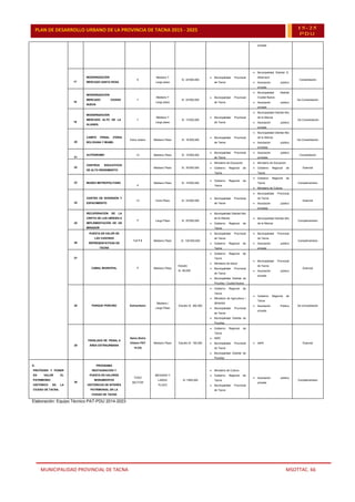 MUNICIPALIDAD PROVINCIAL DE TACNA MSOTTAC. 66
PLAN DE DESARROLLO URBANO DE LA PROVINCIA DE TACNA 2015 - 2025 15-25
PDU
privada
17
MODERNIZACIÓN
MERCADO SANTA ROSA
9
Mediano Y
Largo plazo
S/. 24’000,000
 Municipalidad Provincial
de Tacna
 Municipalidad Distrital G.
Albarracín
 Asociación público
privada
Consolidación
18
MODERNIZACIÓN
MERCADO CIUDAD
NUEVA
7
Mediano Y
Largo plazo
S/. 24’000,000
 Municipalidad Provincial
de Tacna
 Municipalidad Distrital
Ciudad Nueva
 Asociación público
privada
De Consolidación
19
MODERNIZACIÓN
MERCADO ALTO DE LA
ALIANZA
7
Mediano Y
Largo plazo
S/. 13’000,000
 Municipalidad Provincial
de Tacna
 Municipalidad Distrital Alto
de la Alianza
 Asociación público
privada
De Consolidación
20
CAMPO FERIAL (FERIA
BOLIVIANA Y MIAMI)
Extra urbano Mediano Plazo S/. 16’000,000
 Municipalidad Provincial
de Tacna
 Municipalidad Distrital Alto
de la Alianza
 Asociación público
privadas
De Consolidación
21
AUTÓDROMO 13 Mediano Plazo S/. 15’000,000
 Municipalidad Provincial
de Tacna
 Asociación público
privadas
Consolidación
22
CENTROS EDUCATIVOS
DE ALTO RENDIMIENTO
Mediano Plazo S/. 35’000,000
 Ministerio de Educación
 Gobierno Regional de
Tacna
 Ministerio de Educación
 Gobierno Regional de
Tacna
Esencial
23 MUSEO METROPOLITANO
4
Mediano Plazo S/. 15’000,000
 Gobierno Regional de
Tacna
 Gobierno Regional de
Tacna
 Ministerio de Cultura
Complementario
24
CENTRO DE DIVERSIÓN Y
ESPACIMIENTO
13 Corto Plazo S/. 33’000,000
 Municipalidad Provincial
de Tacna
 Municipalidad Provincial
de Tacna
 Asociación público
privadas
Esencial
25
RECUPERACIÓN DE LA
CRIPTA DE LOS HÉROES E
IMPLEMENTACIÓN DE UN
MIRADOR
7 Largo Plazo S/. 25’000,000
 Municipalidad Distrital Alto
de la Alianza
 Gobierno Regional de
Tacna
 Municipalidad Distrital Alto
de la Alianza
Complementario
26
PUESTA EN VALOR DE
LAS CASONAS
REPRESENTATIVAS DE
TACNA
1,2 Y 3 Mediano Plazo S/. 125’000,000
 Municipalidad Provincial
de Tacna
 Gobierno Regional de
Tacna
 Municipalidad Provincial
de Tacna
 Asociación público
privada
Complementario
27
CAMAL MUNICIPAL 7 Mediano Plazo
Estudio
S/. 60,000
 Gobierno Regional de
Tacna
 Ministerio de Salud
 Municipalidad Provincial
de Tacna
 Municipalidad Distrital de
Pocollay / Ciudad Nueva
 Municipalidad Provincial
de Tacna
 Asociación público
privada
Esencial
28 PARQUE PORCINO Extraurbano
Mediano /
Largo Plazo
Estudio S/. 350,000
 Gobierno Regional de
Tacna
 Ministerio de Agricultura /
SENASA
 Municipalidad Provincial
de Tacna
 Municipalidad Distrital de
Pocollay
 Gobierno Regional de
Tacna
 Asociación Público
privada
De consolidación
29
TRASLADO DE PENAL A
ÁREA EXTRAURBANA
Sama (Extra
Urbano PAT
14-23)
Mediano Plazo Estudio S/. 150,000
 Gobierno Regional de
Tacna
 INPE
 Municipalidad Provincial
de Tacna
 Municipalidad Distrital de
Pocollay
 INPE Esencial
D.
PROTEGER Y PONER
EN VALOR EL
PATRIMONIO
HISTÓRICO DE LA
CIUDAD DE TACNA.
30
PROGRAMA
RESTAURACIÓN Y
PUESTA EN VALORDE
MONUMENTOS
HISTÓRICOS DE INTERÉS
PATRIMONIAL EN LA
CIUDAD DE TACNA
TODO
SECTOR
MEDIANO Y
LARGO
PLAZO
S/.1’800,000
 Ministerio de Cultura
 Gobierno Regional de
Tacna
 Municipalidad Provincial
de Tacna
 Asociación público
privada
Complementario
Elaboración: Equipo Técnico PAT-PDU 2014-2023
 