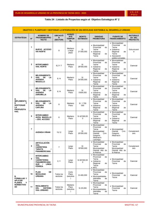 MUNICIPALIDAD PROVINCIAL DE TACNA MSOTTAC. 67
PLAN DE DESARROLLO URBANO DE LA PROVINCIA DE TACNA 2015 - 2025 15-25
PDU
Tabla 24 : Listado de Proyectos según el Objetivo Estratégico N° 2
OBJETIVO 2: PLANIFICAR Y GESTIONAR LA INTEGRACIÓN DE UNA MOVILIDAD SOSTENIBLE AL DESARROLLO URBANO
ESTRATÉGIA
N°
NOMBRE DE
PROGRAMA/PRO
YECTO
UBICACIÓ
N
(SECTOR)
HORIZO
NTE
TEMPOR
AL
MONTO
ESTIMADO
ENDIDAD
PROMOTORA
FUENTE DE
FINANCIAMIENTO
NATURALE
ZA DEL
PROYECTO
A.
IMPLEMENTA
R Y
GESTIONAR
LA
PROPUESTA
VIAL
1
NUEVO ACCESO
VIA NORTE
8
Mediano
y largo
plazo
S/.
21’000,000
 Municipalidad
Provincial de
Tacna
 Gobierno
Regional de
Tacna
 Municipalidad
Provincial de
Tacna
 Gobierno
Regional de
Tacna
 Asociación
público privadas
Estructurant
e
2 INTERCAMBIO
VIAL NORTE
8,2 Y 7
Mediano
Plazo
S/.
28’000,000
 Municipalidad
Provincial de
Tacna
 Gobierno
Regional de
Tacna
 Municipalidad
Provincial de
Tacna
 Gobierno
Regional de
Tacna
Esencial
3
MEJORAMIENTO
VIAL DE LA
AVENIDA
MAGOLLO
8,14
Mediano
Plazo
S/.
24’000,000
 Municipalidad
Provincial de
Tacna
 Gobierno
Regional de
Tacna
 Municipalidad
Provincial de
Tacna
 Gobierno
Regional de
Tacna
Esencial
4
MEJORAMIENTO
VIAL DE LA
AVENIDA
ZARUMILLA
8,14
Mediano
Plazo
S/.
5’654,000
 Municipalidad
Provincial de
Tacna
 Gobierno
Regional de
Tacna
 Municipalidad
Provincial de
Tacna
 Gobierno
Regional de
Tacna
Esencial
5
MEJORAMIENTO
VIAL DE LA
AVENIDA
CAPLINA
8
Mediano
Plazo
S/. 1 700
000
 Municipalidad
Provincial de
Tacna
 Gobierno
Regional de
Tacna
 Municipalidad
Provincial de
Tacna
 Gobierno
Regional de
Tacna
Esencial
6
INTERCAMBIO
AVDA. MAGOLLO
– 2DO. ACCESO
8
Mediano
Plazo
S/.42’500,00
0
 Municipalidad
Provincial de
Tacna
 Gobierno
Regional de
Tacna
 Municipalidad
Provincial de
Tacna
 Gobierno
Regional de
Tacna
Esencial
7
AVENIDA VIÑANI 19,12
Largo
Plazo
S/.
25’000,000
 Municipalidad
Provincial de
Tacna
Municipalidad
Distrital Crnl.
Gregorio
Albarracín
Lanchipa
 Municipalidad
Distrital Crnl.
Gregorio
Albarracín
Complement
ario
8
ARTICULACIÓN
VIAL
CARRETERA
TARATA /
PANAMERICANA
7
Largo
Plazo
S/.
18’500,000
 Municipalidad
Provincial de
Tacna
Municipalidad
Distrital Alto de
la Alianza
 Municipalidad
Provincial de
Tacna
Municipalidad
Distrital Alto de
la Alianza
Complement
ario
9
INTERCAMBIO
VIAL
CARRETERRA
PANAMERICANA
SUR / LÍNEA
FÉRREA
3,11
Largo
Plazo
S/.65’000,00
0
 Municipalidad
Provincial de
Tacna
 Gobierno
Regional de
Tacna
 MTC
 Municipalidad
Provincial de
Tacna
Esencial
B.
FORMULAR Y
APLICAR
PLANES Y
NORMATIVID
AD
10
PLAN DE
MOVILIDAD
URBANA
Todos los
sectores
Corto
Plazo
(estudios
)
S/.450,000
 Municipalidad
Provincial de
Tacna
 Municipalidades
distritales de
Tacna
 Municipalidad
Provincial de
Tacna
Esencial
11
REGLAMENTO
DEL SISTEMA
VIAL URBANO
Todos los
sectores
Mediano
Plazo
(estudios
)
S/.25,000
 Municipalidad
Provincial de
Tacna
 Municipalidades
distritales de
Tacna
 Municipalidad
Provincial de
Tacna
Esencial
 