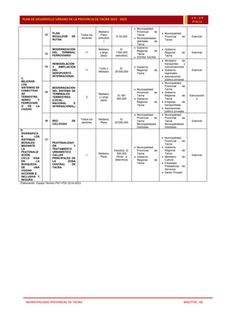 MUNICIPALIDAD PROVINCIAL DE TACNA MSOTTAC. 68
PLAN DE DESARROLLO URBANO DE LA PROVINCIA DE TACNA 2015 - 2025 15-25
PDU
12
PLAN
REGULDOR DE
RUTAS
Todos los
sectores
Mediano
Plazo
(estudios
)
S/.55,000
 Municipalidad
Provincial de
Tacna
 Municipalidades
distritales de
Tacna
 Municipalidad
Provincial de
Tacna
Esencial
13
MODERNIZACIÓN
DEL TERMINAL
FERROVIARIO
11
Mediano
y largo
plazo
S/.
1’050,000
(estudios)
 Gobierno
Regional de
Tacna
 ZOFRA TACNA
 Gobierno
Regional de
Tacna
Esencial
C.
MEJORAR
LOS
SISTEMAS DE
CONECTIVID
AD
TERRESTRE,
AÉREO Y
FERROVIARI
O DE LA
CIUDAD
14
REMODELACIÓN
Y AMPLIACIÓN
DEL
AEROPUERTO
INTERNACIONAL
11
Corto y
Mediano
S/.
35’000,000
 Gobierno
Regional de
Tacna
 Ministerio de
transportes y
comunicaciones
 Gobierno
regionales
 Asociaciones
público privadas
Esencial
15
MODERNIZACIÓN
DEL SISTEMA DE
TERMINALES
TERRESTRES,
(LOCAL,
NACIONAL E
INTRENACIONAL)
2
Mediano
y Largo
plazo
S/.180’
000,000
 Municipalidad
Provincial de
Tacna
 Gobierno
Regional de
Tacna
 Municipalidad
Provincial de
Tacna
 Gobierno
Regional de
Tacna
 Empresa de
transportistas
 Asociaciones
público privadas
Estructurant
e
16 RED DE
CICLOVÍAS
Todos los
sectores
Mediano
Plazo
S/.
22’000,000
 Municipalidad
Provincial de
Tacna
Municipalidades
Distritales
 Municipalidad
Provincial de
Tacna
Municipalidades
Distritales
Esencial
D.
DIVERSIFICA
R LOS
SISTEMAS
MODALES
MEDIANTE
LA
PEATONALIZ
ACIÓN,
CICLO VÍAS
EN LA
BÚSQUEDA
DE UNA
CIUDAD
ACCESIBLE,
INCLUSIVA Y
SEGURA
17
PEATONALIZACI
ÓN Y
TRATAMIENTO
URBANÍSTICO
CALLES
PRINCIPALES DE
LA ZONA
CENTRAL DE
TACNA
1
Mediano
Plazo
Estudios: S/.
500,000
Obras : a
determinar
 Municipalidad
Provincial de
Tacna
 Gobierno
Regional de
Tacna
 Municipalidad
Provincial de
Tacna
 Gobierno
Regional de
Tacna
 Ministerio de
Cultura
 Empresas
Prestadoras de
Servicios
 Sector Privado
Esencial
Elaboración: Equipo Técnico PAT-PDU 2014-2023
 