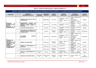 MUNICIPALIDAD PROVINCIAL DE TACNA MSOTTAC. 69
PLAN DE DESARROLLO URBANO DE LA PROVINCIA DE TACNA 2015 - 2025
15-25
PDU
Tabla 25 : Listado de Proyectos según el Objetivo Estratégico N° 3
OBJETIVO 3: AFIANZAR EL DESARROLLO DE LA CIUDAD BAJO EL ENFOQUE DE UN NODO ESTRATÉGICO Y PLATAFORMA DE SERVICIOS MULTIPROPÓSITO
ESTRATÉGIA
N° NOMBRE DE
PROGRAMA/PROYECTO
UBICACIÓN
(SECTOR)
HORIZONTE
TEMPORAL
MONTO
ESTIMADO
ENTIDAD
PROMOTORA
FUENTE DE
FINANCIAMIENTO
TIPO DE
PROYECTO
A.
PROMOVER EL
DESARROLLO DEL
SECTOR
SERVICIOS Y SU
DIVERSIFICACIÓN
1 CONSORCIO DE CLÍNICAS DE SALUD
ESPECIALIZADAS
11 Mediano Plazo S/.57’000,000
 Municipalidad Provincial
de Tacna
 Gobierno Regional de
Tacna
 Gobierno Regional de
Tacna
 ZOFRA Tacna
 Ministerio de salud
 Asociaciones público
privadas
Esencial
2
MODERNIZACIÓN SISTEMA DE
MERCADILLOS (28 DE JULIO, POLVOS
ROSADOS, TUPAC AMARU Y
BOLOGNESI)
2 Mediano Plazo S/. 110’000,000
 Municipalidad Provincial
de Tacna
 Asociaciones público
privadas
 Asociaciones del
mercadillo
De
Consolidación
3
BOULEVARD CORONELMENDOZA 1 Corto Plazo S/. 5’471,400
Municipalidad Provincial
de Tacna
 Municipalidad Provincial
de Tacna
Esencial
4
PLATAFORMA DE ACTIVIDADES Y DE
SERVICIOS TURÍSTICO RECREATIVOS
(CAMPIÑA NORTE) 4
Corto Plazo
Estudios: S/.
120,000
 Municipalidad Provincial
de Tacna
 Gobierno Regional de
Tacna
 Municipalidad Provincial
de Tacna,
 Asociaciones público
privadas
Estructurante
B.
DESARROLLAR
POLÍTICAS Y
PROYECTOS EN LA
BÚSQUEDA DEL
DESARROLLO
URBANO E
INFRAESTRUCTUR
A COMPETITIVA
5 PLATAFORMA LOGÍSTICA
MULTIMODAL
11 Mediano Plazo S/. 660’000,000
 Municipalidad Provincial
de Tacna
 Gobierno Regional de
Tacna
 Gobierno Regional de
Tacna
 Aeropuertos Andinos
 ZOFRA Tacna
 Pro Inversión
 Asociaciones público
privadas
Estructurante
6 TERMINAL DE CARGA AÉREO 11 Mediano Plazo
Estudios S/.
1’200,000
 Gobierno Regional de
Tacna
 ZOFRATACNA
 Gobierno Regional de
Tacna
 ZOFRATACNA
 Asociaciones público
privadas
Esencial
7
SERVICIO DE MANTENIMIENTO DE
AERONAVES
11 Mediano Plazo S/. 15’000,000
 ZOFRATACNA
 ZOFRATACNA
 Asociaciones público
privadas
Esencial
8 ESTACIÓN FERROVIARIA 11 Mediano Plazo
Estudios: S/.
1’800,000
 ZOFRATACNA
 ZOFRATACNA
 Asociaciones público
privadas
Esencial
9
PLANTA DE TRANSFORMACIÓN DE
GLP Y GN
Extra urbano
AP1
Corto Plazo
Estudios: S/.
120,000
 ZOFRATACNA
 Gobierno Regional de
Tacna
 Empresa Española
Ganadora de la Licitación
Esencial
10 PARQUE DE LA INDUSTRIA PESADA
Extra urbano
AP1
Mediano / largo
plazo
Estudios: S/.
1’800,000
 Gobierno Regional de
Tacna
 Gobierno Regional de
Tacna
De
consolidación
 