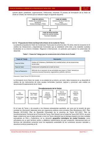 MUNICIPALIDAD PROVINCIAL DE TACNA MSOTTAC. 7
PLAN DE DESARROLLO URBANO DE LA PROVINCIA DE TACNA 2015 - 2025 15-25
PDU
quienes afecta: pobladores, organizaciones, instituciones, empresas. El proceso de formulación de la Visión se
divide en 3 fases, las mismas que se realizaron según el siguiente esquema:
4.2.1.2 Propuesta de Visión de Desarrollo Urbano de la ciudad de Tacna
La presente propuesta de Visión de Ciudad para Tacna para los próximos diez (10) años, trata de incorporar en el
análisis las interacciones y dependencias funcionales que se establecen entre ésta y las restantes ciudades
localizadas en su entorno inmediato -Regional e Internacional-, en particular para explorar los potenciales de
desarrollo conjunto.
Elaboración: Equipo Técnico PAT-PDU 2014-2023
La formulación de la Visión de ciudad, no es aislada de su entorno, por tanto, debe incorporar en su desarrollo el
análisis de los instrumentos de otras escalas territoriales (nacional, regional y provincial; este análisis es
denominado Encadenamiento de la Visión.
Encadenamiento de la Visión
En el caso de Tacna, y de acuerdo a los diversos antecedentes aportados, así como por la revisión de gran
cantidad de información elaborada tanto por organismos públicos como privados (Plan Bicentenario 2021, Plan
Basadre 2013-2023, Plan de Desarrollo Concertado de la provincia de Tacna 2011-2021, Plan de
Acondicionamiento Territorial de la Provincia de Tacna, Plan Director de la Ciudad de Tacna 2001-2010), se pudo
llegar a determinar que el rasgo particular y único de Tacna, elemento que la distingue respecto de otras ciudades
equivalentes en Perú y Sudamérica, es su ubicación geográfica estratégica de ciudad fronteriza, como
articuladora de un gran territorio andino y altiplánico transfronterizo de gran proyección internacional tanto en
términos del intercambio comercial como de explotación sustentable de los numerosos recursos naturales y
atractivos turísticos presentes en él.
Tabla 1 : Fases de Trabajo para la construcción de la Visión de la Ciudad
Fases de Trabajo Descripción
Fase de Critica
Análisis de Fortalezas y Debilidades de la realidad actual y de las proyecciones
tendenciales
Fase de Visión Construcción compartida de la visión de futuro
Fase de Realización
Definición de un escenario de las actividades para lograr la “Visión” teniendo en
cuenta los recursos financieros, organizativos, políticos o técnicos
Plan de
Acondicionamie
nto Territorial
Plan de
Acondicionamie
nto Territorial
Plan de
Desarrollo
Urbano
Plan de
Desarrollo
Urbano
Plan
Bicentenario
“El Perú hacia
el 2021”
Plan
Bicentenario
“El Perú hacia el
2021”
Plan Basadre
2013 - 2023
Plan Basadre
2013 - 2023
Plan de
Desarrollo
Concertado
Provincial 2011
- 2021
Plan de
Desarrollo
Concertado
Provincial 2011 -
2021
FASE DE CRÍTICA
Análisis de la realidad actual y
tendencial
Análisis Estratégico FODA
FASE DE CRÍTICA
Análisis de la realidad actual y
tendencial
Análisis Estratégico FODA
FASE DE VISIÓN
Construcción de la Visión de
futuro
Proceso participativo
FASE DE VISIÓN
Construcción de la Visión de
futuro
Proceso participativo
FASE DE REALIZACIÓN
Lograr las visiones posibles
Escenario Deseable
FASE DE REALIZACIÓN
Lograr las visiones posibles
Escenario Deseable
 