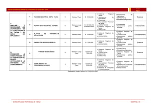 MUNICIPALIDAD PROVINCIAL DE TACNA MSOTTAC. 70
PLAN DE DESARROLLO URBANO DE LA PROVINCIA DE TACNA 2015 - 2025
15-25
PDU
C.
AMPLIAR Y
REORDENAR LAS
ACTIVIDADES DE
LA ZONA FRANCA
DE TACNA Y SU
ÁREA DE
INFLUENCIA
11 PACKING INDUSTRIAL ZOFRA TACNA 11 Mediano Plazo S/. 15’845,000
 Gobierno Regional
Tacna
 Asociaciones de
Agricultores
 Procompite
 Asociaciones de
Agricultores
 ZOFRA Tacna
 Ministerio de Agricultura
Esencial
12
PUERTO SECO DE TACNA - COPARE 11
Mediano y largo
Plazo
S/. 100¨000,000
(inversión inicial)
 Municipalidad Provincial
de Tacna
 ZOFRA TACNA
 Gobierno Regional de
Tacna
 MINCETUR
 Concesiones
 Asociaciones público
privadas
Estructurante
13 PLANTAS DE ENSAMBLAJE
ZOFRATACNA
11 Mediano Plazo S/. 13’000,000
 Gobierno Regional de
Tacna
 ZOFRATACNA
 Gobierno Regional de
Tacna
 ZOFRATACNA
 Asociaciones público
privadas
Complementario
14 PARQUE DE NEGOCIOS REALES 11 Mediano Plazo S/. 1’500,000
 Gobierno Regional de
Tacna
 ZOFRATACNA
 Gobierno Regional de
Tacna
 ZOFRATACNA
 Asociaciones público
privadas
Esencial
D.
PROMOVER LA
CONECTIVIDAD DE
LA CIUDAD CON EL
MUNDO
ARTICULADO A LA
SOCIEDAD DEL
CONOCIMIENTO
15
PARQUE TECNOLÓGICO
13
Mediano / Largo
Plazo
Estudios S/.
1’800,000
 Gobierno Regional de
Tacna
 ZOFRATACNA
 MINCETUR
 CONCYTEC
 ZOFRA Tacna
 Ministerio de Agricultura
 Gobierno Regional de
Tacna
 Asociaciones público
privadas
Esencial
17
TORRE ANTENA DE
TELECOMUNICACIONES
7
Mediano / largo
Plazo
Estudios S/.
2’000,000
 Gobierno Regional de
Tacna
 Municipalidad Provincial
de Tacna
 ZOFRATACNA
 Ministerio de transportes
y Comunicaciones
 Gobierno Regional de
Tacna
 Ministerio de Transportes
y Comunicaciones
 Sector privado
Complementario
Elaboración: Equipo Técnico PAT-PDU 2014-2023
 