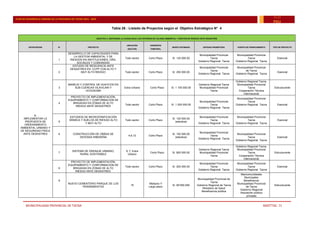 MUNICIPALIDAD PROVINCIAL DE TACNA MSOTTAC. 71
PLAN DE DESARROLLO URBANO DE LA PROVINCIA DE TACNA 2015 - 2025
15-25
PDU
Tabla 26 : Listado de Proyectos según el Objetivo Estratégico N° 4
OBJETIVO 4: GESTIONAR LA CIUDAD BAJO LOS CRITERIOS DE CALIDAD AMBIENTAL Y GESTIÓN DE RIESGOS ANTE DESASTRES
ESTRATÉGIAS N° PROYECTO
UBICACIÓN
(SECTOR)
HORIZONTE
TEMPORAL
MONTO ESTIMADO ENTIDAD PROMOTORA FUENTE DE FINANCIAMIENTO TIPO DE PROYECTO
A.
IMPLEMENTAR LA
PROPUESTA DE
ORDENAMIENTO
AMBIENTAL URBANO Y
DE SEGURIDAD FÍSICA
ANTE DESASTRES
1
DESARROLLO DE CAPACIDADES PARA
LA GESTION AMBIENTAL Y DE
RIESGOS EN INSTITUCIONES, ORG.
SOCIALES Y COMUNIDAD
Todo sector Corto Plazo S/. 120 000.00
Municipalidad Provincial
Tacna
Gobierno Regional Tacna
Municipalidad Provincial
Tacna
Gobierno Regional Tacna
Esencial
2
ESTUDIO DE RESILIENCIA ANTE
DESASTRES EN CCPP CON ALTO Y
MUY ALTO RIESGO Todo sector Corto Plazo S/. 250 000.00
Municipalidad Provincial
Tacna
Gobierno Regional Tacna
Municipalidad Provincial
de Tacna
Gobierno Regional Tacna
Esencial
3
MANEJO Y CONTROL DE HUAYCOS EN
SUB CUENCAS VILAVILANI Y
UCHUSUMA
Extra Urbano Corto Plazo S/. 1 100 000.00
Gobierno Regional Tacna
Municipalidad Provincial
Tacna
Gobierno Regional Tacna.
Municipalidad Provincial
Tacna
Cooperación Técnica
Internacional
Estructurante
4
PROYECTO DE IMPLEMENTACIÓN,
EQUIPAMIENTO Y CONFORMACION DE
BRIGADAS EN ZONAS DE ALTO
RIESGO ANTE DESASTRES
Todo sector Corto Plazo S/. 1 200 000.00
Municipalidad Provincial
Tacna
Gobierno Regional Tacna
Municipalidad Provincial
Tacna
Gobierno Regional Tacna Esencial
5
ESTUDIOS DE MICROZONIFICACIÓN
SÍSMICA Y SUELOS DE RIESGO ALTO
Y MUY ALTO
Todo sector Corto Plazo
S/. 120 000.00
(estudios)
Municipalidad Provincial
Tacna
Gobierno Regional Tacna
Municipalidad Provincial
Tacna
Gobierno Regional Tacna
Esencial
6 CONSTRUCCIÓN DE OBRAS DE
DEFENSA RIBEREÑA
4,9,12 Corto Plazo
S/. 100 000.00
(estudios)
Municipalidad Provincial
Tacna
Gobierno Regional Tacna
Municipalidad Provincial
Tacna
Gobierno Regional Tacna
Esencial
7
SISTEMA DE DRENAJE URBANO,
RURAL SOSTENIBLE
9, 7, Extra
Urbano
Corto Plazo S/. 600 000.00
Gobierno Regional Tacna
Municipalidad Provincial
Tacna
Gobierno Regional Tacna.
Municipalidad Provincial
Tacna
Cooperación Técnica
Internacional
Estructurante
8
PROYECTO DE IMPLEMENTACIÓN,
EQUIPAMIENTO Y CONFORMACION DE
BRIGADAS EN ZONAS DE ALTO
RIESGO ANTE DESASTRES.
Todo sector Corto Plazo S/. 200 000.00
Municipalidad Provincial
Tacna
Gobierno Regional Tacna
Municipalidad Provincial
Tacna
Gobierno Regional Tacna
Esencial
9
NUEVO CEMENTERIO PARQUE DE LOS
PENSAMIENTOS
15
Mediano Y
Largo plazo
S/. 60’000,000
Municipalidad Provincial de
Tacna
Gobierno Regional de Tacna
Ministerio de Salud
Beneficencia pública
Mancomunidades
Municipales
Beneficencia
Municipalidad Provincial
de Tacna
Gobierno Regional
Asociación público
privadas
Estructurante
 