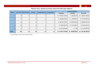 MUNICIPALIDAD PROVINCIAL DE TACNA MSOTTAC. 75
PLAN DE DESARROLLO URBANO DE LA PROVINCIA DE TACNA 2015 - 2025
15-25
PDU
Tabla 28: Tacna - Sistema de Inversión Urbana 2014-2023 según Objetivos
Objetivo Sub Total Estructurante Esencial Complementario Consolidación
Inversión Estimada
Proyectos Estudios Sub Total
1 30 3 13 5 9 S/. 1,293,421,000.00 S/. 620,000.00 S/. 1,294,041,000.00
2 17 2 13 2 0 S/. 468,884,000.00 S/. 1,550,000.00 S/. 470,434,000.00
3 16 3 10 1 2 S/. 887,816,400.00 S/. 8,840,000.00 S/. 896,656,400.00
4 26 5 19 2 0 S/. 63,670,000.00 S/. 5,070,000.00 S/. 68,740,000.00
5 11 0 11 0 0 S/. 22,120,000.00 S/. 0.00 S/. 22,120,000.00
TOTAL 100 13 66 10 11 S/. 2,735,911,400.00 S/. 16,080,000.00 S/. 2,751,991,400.00
Fuente y Elaboración: Equipo Técnico PAT-PDU 2014-2023
 