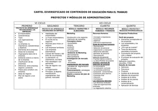 CARTEL DIVERSIFICADO DE CONTENIDOS DE EDUCACIÓN PARA EL TRABAJO
PROYECTOS Y MÓDULOS DE ADMINISTRACION
VI CICLO VII CICLO
PRIMERO SEGUNDO TERCERO CUARTO QUINTO
PROYECTO DE APRENDIZAJE
“RECONOCIENDO LAS
EMPRESAS”
PROYECTO DE APRENDIZAJE
“ORGANIZANDO MI EMPRESA”
MÓDULO: MARKETING Y
ALMACENES
MÓDULO: RECURSOS
HUMANOS Y FINANZAS
MÓDULO: PROYECTOS Y
NEGOCIOS INTERNACIONALES
• El emprendedor.
• Características
• Tipos
• Las organizaciones.
• Tipos.
• La empresa: su
importancia, características
y objetivos.
• Elementos de la empresa
• Áreas de la empresa
• Organigrama típico de la
empresa.
• Ambiente externo e interno
de la empresa.
• Clasificación de las
empresas.
• Diferencia entre empresa,
negocio y producto.
• Pasos para constituir una
empresa.
• Ideas de negocio.
• Plan de negocio y sus
pasos
• Habilidades del
emprendedor.
• La mujer emprendedora.
• El mundo de los
negocios.
• Razones para iniciar un
negocio.
• Las empresas familiares.
• Las empresas
exportadoras.
• Causas del fracaso y del
éxito de una empresa.
• La plantación: su
importancia, sus tipos.
• Plan estratégico: sus
elementos
• Plan de negocio: sus
etapas.
• La organización.
• Principios, la departa
mentalización
organigramas, flujo
gramas, manuales.
Marketing
Introducción a los negocios
-Definición de marketing
Conceptos claves
.necesidades
.deseos
.producto
.mercado
-El consumidor
-Ambiente de Marketing.
.Microambiente
.Macroambiente
Investigación de mercado
-tipos
-encuestas
segmentación del mercado
.variables de segmentación
del mercado.
Posicionamiento .estrategias
de posicionamiento
Diseño y avance del plan de
Marketing
Recursos Humanos.
-Concepto e importancia
-Funciones
-Objetivos
-Estructura organizacional
Áreas de recursos humanos
-Reclutamiento
-Selección de personal
-Capacitación y evaluación
-Relaciones laborales
-Bienestar de personal
-Remuneración
selección de personal
-Fuentes interna y externa
-La descriPCIEón de puestos
proceso y técnicas de
selección de personal
-La convocatoria
-La evaluación curricular
-La entrevista preliminar
-Evaluación conocimientos
-Evaluación psico técnica
-Entrevista final
-Inducción
-Contratación
Las relaciones laborales
-Los derechos sindicales
-Clase de organizaciones
sindicales
-La negociación colectiva
Proyectos Productivos
Perfil del proyecto
• Elementos conceptuales en
los proyectos
• Las necesidades y los
proyectos.
• ¿Por qué se invierte?
• Toma de decisiones
asociadas al proyecto
• Formulación del proyecto,
ciclo y etapas
• El proceso de evaluación del
proyecto.
Aplicación macrofiltro,
microfiltro, FODA
Estudio de mercado
• Definición
• Estructura
• Producto
• Análisis de la demanda
• Métodos de proyección
• Análisis de la oferta
• Análisis de los precios
• Análisis de la
comercialización
• Aplicación de técnicas
 