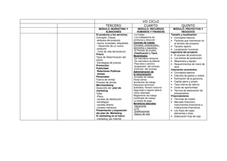 VII CICLO
TERCERO CUARTO QUINTO
MÓDULO: MARKETING Y
ALMACENES
MÓDULO: RECURSOS
HUMANOS Y FINANZAS
MÓDULO: PROYECTOS Y
NEGOCIOS
El producto y los servicios.
Concepto. Clases
.atributos del producto
.marca, envasado, etiquetado
.- Desarrollo de un nuevo
producto
- Ciclo de vida del producto
Precio
Tipos de Determinación del
precio
Estrategias de precios
Promoción
Publicidad
Relaciones Publicas
Ventas
Personales
Fuerza de ventas
Proceso de ventas
Merchandising
Desarrollo del plan de
marketing
Taller
-Plaza
.canales de distribución
.estrategias
-canales directo
.canales indirectos
Presentación y exposición
del plan de Marketing
El marketing en el futuro
.marketing por Internet
-La huelga
-Los trabajadores de
confianza y dirección
Contrato de trabajo
Concepto, característica ,
elementos y requisitos.-
-El Periodo de prueba,
-Clasificación y Tipos
Modalidades
-De naturaleza temporal
-De naturaleza accidental
-Para obra o servicio
-Suspensión del contrato
Extinción del contrato
Administración de
la remuneración
Jornadas de trabajo
Horas extras
Accidentes de trabajo
Descanso dominical
Subsidios, Horario nocturno
Seguridad e higiene laboral
Libros laborales
Reglamento de trabajo
Certificado de trabajo
La boleta de pago
Beneficios laborales
-Vacaciones
-CTS
-Gratificaciones
-Seguro de vida
Tamaño y localización
• Conceptos básicos
• Factores que intervienen en
el tamaño del proyecto
• Tamaño óptimo
• Localización funcional.
Ingeniería del proyecto
• El proceso de producción
• Los bienes de producción
• Maquinaria y equipo
• Requerimientos de mano de
obra
Valoración económica
• Conceptos básicos
• Cálculos de gastos y costos
• Estimación de la ganancia
• Capital ajeno y propio
• Tasa interna de retorno
• Costo de oportunidad
• Técnica de elaboración de
presupuestos
Financiamiento
• Técnicas de costeo
• Mercado financiero,
instrumentos financieros e
instituciones financieras
• Los flujos de cajas,
elementos y fines
• Elaboración flujo de caja
 