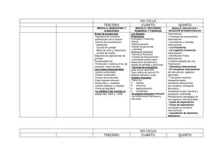 VII CICLO
TERCERO CUARTO QUINTO
MÓDULO: MARKETING Y
ALMACENES
MÓDULO: RECURSOS
HUMANOS Y FINANZAS
MÓDULO: PROYECTOS Y
NEGOCIOS INTERNACIONALES
Áreas de producción
-Ingeniería de la produc.
-planificación de la produc.
-Control de la producción:
Desarrollo
Control de calidad
Mano de obra y maquinaria
Control de costos
Diagrama de operaciones de
proceso
Presupuestos de:
-Producción, materia prima, de
consumo, mano de obra
Los costos empresariales
-costos comerciales
-Costos industriales
-Costos de producción
Costo-ingreso-volumen
Costos fijos y variables
-Costos unitarios y marginal
-Punto de equilibrio
-La calidad y las normas de -
calidad ISO 9000 y 14000
Los Estados
Financieros
Conceptos, Propósitos
Clases:
-Balance general
-Estado de ganancias
y perdidas
Evaluación financiera
-Estructura financiera
-Fuentes de financiamiento
-Información básica sobre
elaboración de balances y
estado de pérdidas y ganancias
-Técnicas de evaluación:
Valor actual neto(VAN)
Tasa interna de retorno(TIR
Relación Beneficio-costo
Análisis financiero
-Ratios de:
• liquidez,
• solvencia,
• apalancamiento,
• rentabilidad
-El sistema financiero nacional
-las instituciones financieras y
bancarias
Internacional
• Contratos de compraventa
internacional
• Conciliación y arbitraje
internacional
• Los Incoterms
• La Logística Comercial
Internacional
• Distribución Física
Internacional
• Cadena logística de una
Exportación
• Marketing internacional
• El transporte internacional
de mercancías: aspectos
generales
• Transporte marítimo,
transporte aéreo,
transporte internacional
por carretera, transporte
ferroviario,
transporte fluvial y lacustre y
transporte multimodal.
Planeamiento estratégico en
los negocios internacionales
• Costo de importación
• Costo de exportación.
vinculadas al comercio
internacional.
• Liquidación de derechos
aduaneros
VII CICLO
TERCERO CUARTO QUINTO
 