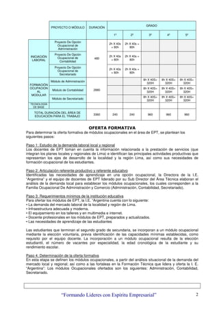 “Formando Lideres con Espíritu Empresarial” 2
PROYECTO O MÓDULO DURACIÓN
GRADO
1º 2º 3º 4º 5º
INICIACIÓN
LABORAL
Proyecto De Opción
Ocupacional de
Administración
480
2h X 40s
= 80h
2h X 40s =
80h
Proyecto De Opción
Ocupacional de
Contabilidad
2h X 40s
= 80h
2h X 40s =
80h
Proyecto De Opción
Ocupacional de
Secretariado
2h X 40s
= 80h
2h X 40s =
80h
FORMACIÓN
OCUPACION
AL
MODULAR
Módulo de Administración
2880
8h X 40S=
320H
8h X 40S=
320H
8h X 40S=
320H
Módulo de Contabilidad
8h X 40S=
320H
8h X 40S=
320H
8h X 40S=
320H
Módulo de Secretariado
8h X 40S=
320H
8h X 40S=
320H
8h X 40S=
320H
TECNOLOGÍA
DE BASE
TOTAL DURACIÓN DEL ÁREA DE
EDUCACIÓN PARA EL TRABAJO
3360 240 240 960 960 960
OFERTA FORMATIVA
Para determinar la oferta formativa de módulos ocupacionales en el área de EPT, se plantean los
siguientes pasos:
Paso 1: Estudio de la demanda laboral local y regional
Los docentes de EPT toman en cuenta la información relacionada a la prestación de servicios (que
integran los planes locales y regionales de Lima) e identifican las principales actividades productivas que
representan los ejes de desarrollo de la localidad y la región Lima, así como sus necesidades de
formación ocupacional de los estudiantes.
Paso 2: Articulación referente productivo y referente educativo
Identificadas las necesidades de aprendizaje en una opción ocupacional, la Directora de la I.E.
“Argentina” y el equipo de docentes de EPT liderado por su Sub Director del Área Técnica elaboran el
análisis de la demanda local para establecer los módulos ocupacionales, los cuales corresponden a la
Familia Ocupacional De Administración y Comercio (Administración, Contabilidad, Secretariado).
Paso 3: Requerimientos mínimos de la institución educativa
Para ofertar los módulos de EPT, la I.E. “Argentina cuenta con lo siguiente:
• La demanda del mercado laboral de la localidad y región de Lima.
• Infraestructura adecuada y moderna.
• El equipamiento en los talleres y en multimedia e internet.
• Docente profesionales en los módulos de EPT, preparados y actualizados.
• Las necesidades de aprendizaje de las estudiantes
Las estudiantes que terminan el segundo grado de secundaria, se incorporan a un módulo ocupacional
mediante la elección voluntaria, previa identificación de las capacidades mínimas establecidas, como
requisito por el equipo docente. La incorporación a un módulo ocupacional resulta de la elección
estudiantil, el número de vacantes por especialidad, la edad cronológica de la estudiante y su
rendimiento escolar.
Paso 4: Determinación de la oferta formativa
En esta etapa se definen los módulos ocupacionales, a partir del análisis situacional de la demanda del
mercado local y regional; así como a las fortaleas en la Formación Técnica que lidera y oferta la I. E.
“Argentina”: Los módulos Ocupacionales ofertados son los siguientes: Administración, Contabilidad,
Secretariado.
 