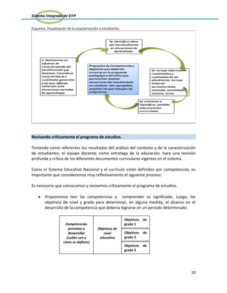 Sistema Integrado de EITP
20
Esquema. Visualización de la caracterización a estudiantes.
Revisando críticamente el programa de estudios.
Teniendo como referentes los resultados del análisis del contexto y de la caracterización
de estudiantes, el equipo docente, como estratega de la educación, hace una revisión
profunda y crítica de los diferentes documentos curriculares vigentes en el sistema.
Como el Sistema Educativo Nacional y el currículo están definidos por competencias, es
importante que consideremos muy reflexivamente el siguiente proceso:
Es necesario que conozcamos y revisemos críticamente el programa de estudios.
Proponemos leer las competencias y comprender su significado. Luego, los
objetivos de nivel y grado para determinar, en alguna medida, el alcance en el
desarrollo de la competencia que debería lograrse en un período determinado.
Objetivos de
nivel
educativo
Objetivos de
grado 1
Objetivos de
grado 2
Objetivos de
grado 3
Competencias
previstas a
desarrollar
(cuáles son y
cómo se definen)
 