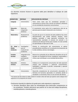 Sistema Integrado de EITP
25
Los docentes iniciaron hicieron la siguiente tabla para identificar el enfoque de cada
asignatura.
ASIGNATURA ENFOQUE EXPLICACION DEL ENFOQUE
Lenguaje Comunicativo. Tiene como meta que los estudiantes aprendan a
comunicarse en forma oral y escrita con eficacia y eficiencia
en una variedad de situaciones comunicativas.
Educación
Física
Motriz de
integración
dinámica.
El movimiento como parte de la experiencia vital de las
personas para la salud e interacción con el entorno.
Matemática Resolución de
problemas.
Se parte de que en la solución de todo problema hay cierto
descubrimiento que puede utilizarse siempre, como
palabras asociadas a cada operación aritmética, los
razonamientos asociados al proceso de solución y la
existencia de diversas formas para resolver. En este sentido
los aprendizajes se fijan para la vida.
CC, Salud y
Medio
Ambiente
Investigativo
para la
resolución de
problemas.
Orienta la construcción del conocimiento al aplicar
procedimientos científicos en la resolución de situaciones de
la vida cotidiana, ciencia y tecnologías.
Estudios
Sociales
Integrador de la
realidad y
participación
social.
Retoma los contenidos de las diferentes disciplinas de las CC
Sociales con finalidad de formar ciudadanos responsables y
críticos, que contribuyan a una sociedad democrática.
Educación
Artística
Artístico-
comunicativo.
Enfatiza en el componente comunicativo de toda expresión
artística para fortalecer y potenciar conocimientos,
habilidades y actitudes al percibir, comprender y apreciar
una obra artística.
Inglés Comunicativo Desarrolla competencias de comunicación alcanzables en
términos de funciones ejecutadas en contextos donde el
estudiante es funcional y hace un uso correcto del idioma.
**La lectura de esta síntesis no debe sustituir la revisión crítica del texto que aparece como enfoque de la
asignatura en los programas de estudio.
Continuaron leyendo los objetivos de grado para cada asignatura y expresaron:
Permiten identificar ideas sobre las metodologías para desarrollar competencias en
los estudiantes. También advirtieron que podrían ser la clave del trabajo disciplinario,
multidisciplinario e interdisciplinario.
 