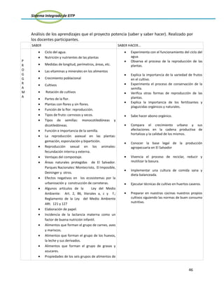 Sistema Integrado de EITP
46
Análisis de los aprendizajes que el proyecto potencia (saber y saber hacer). Realizado por
los docentes participantes.
SABER SABER HACER...
P
R
O
G
G
R
A
M
A
Ciclo del agua.
Nutrición y nutrientes de las plantas
Medidas de longitud, perímetros, áreas, etc.
Las vitaminas y minerales en los alimentos
Crecimiento poblacional
Cultivos
Rotación de cultivos
Partes de la flor.
Plantas con flores y sin flores.
Función de la flor: reproducción.
Tipos de fruto: carnosos y secos.
Tipos de semillas: monocotiledóneas y
dicotiledóneas.
Función e importancia de la semilla.
La reproducción asexual en las plantas:
gemación, esporulación y bipartición.
Reproducción sexual en los animales:
fecundación interna y externa.
Ventajas del compostaje.
Áreas naturales protegidas de El Salvador.
Parques Nacionales: Montecristo, El Imposible,
Deininger y otros.
Efectos negativos en los ecosistemas por la
urbanización y construcción de carreteras.
Algunos artículos de la Ley del Medio
Ambiente: Art. 2, 86, literales a, c y f.;
Reglamento de la Ley del Medio Ambiente
ARt. 121 y 127
Elaboración de papel.
Incidencia de la lactancia materna como un
factor de buena nutrición infantil.
Alimentos que forman el grupo de carnes, aves
y mariscos.
Alimentos que forman el grupo de los huevos,
la leche y sus derivados.
Alimentos que forman el grupo de grasas y
azucares.
Propiedades de los seis grupos de alimentos de
Experimenta con el funcionamiento del ciclo del
agua.
Observa el proceso de la reproducción de las
plantas.
Explica la importancia de la variedad de frutos
en el cultivo.
Experimenta el proceso de conservación de la
semilla.
Verifica otras formas de reproducción de las
plantas.
Explica la importancia de los fertilizantes y
plaguicidas orgánicos y naturales.
Sabe hacer abono orgánico.
Compara el crecimiento urbano y sus
afectaciones en la cadena productiva de
hortalizas y la calidad de los mismos.
Conocer la base legal de la producción
agropecuaria en El Salvador
Vivencia el proceso de reciclar, reducir y
reutilizar la basura.
Implementar una cultura de comida sana y
dieta balanceada.
Ejecutar técnicas de cultivo en huertos caseros.
Preparar en nuestras cocinas nuestros propios
cultivos siguiendo las normas de buen consumo
nutritivo.
 