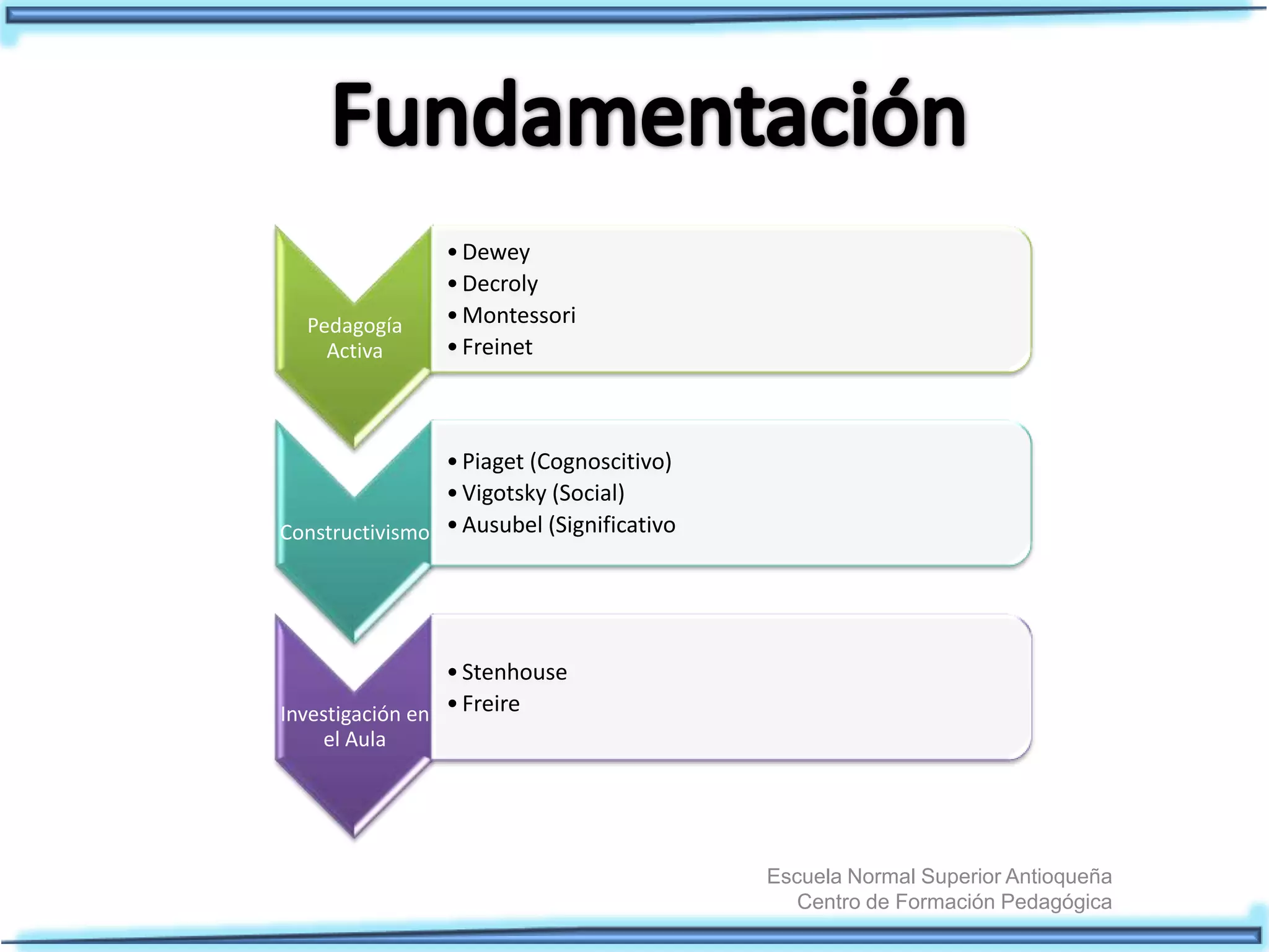 Escuela Normal Superior Antioqueña
Centro de Formación Pedagógica
Pedagogía
Activa
•Dewey
•Decroly
•Montessori
•Freinet
Constructivismo
•Piaget (Cognoscitivo)
•Vigotsky (Social)
•Ausubel (Significativo
Investigación en
el Aula
•Stenhouse
•Freire