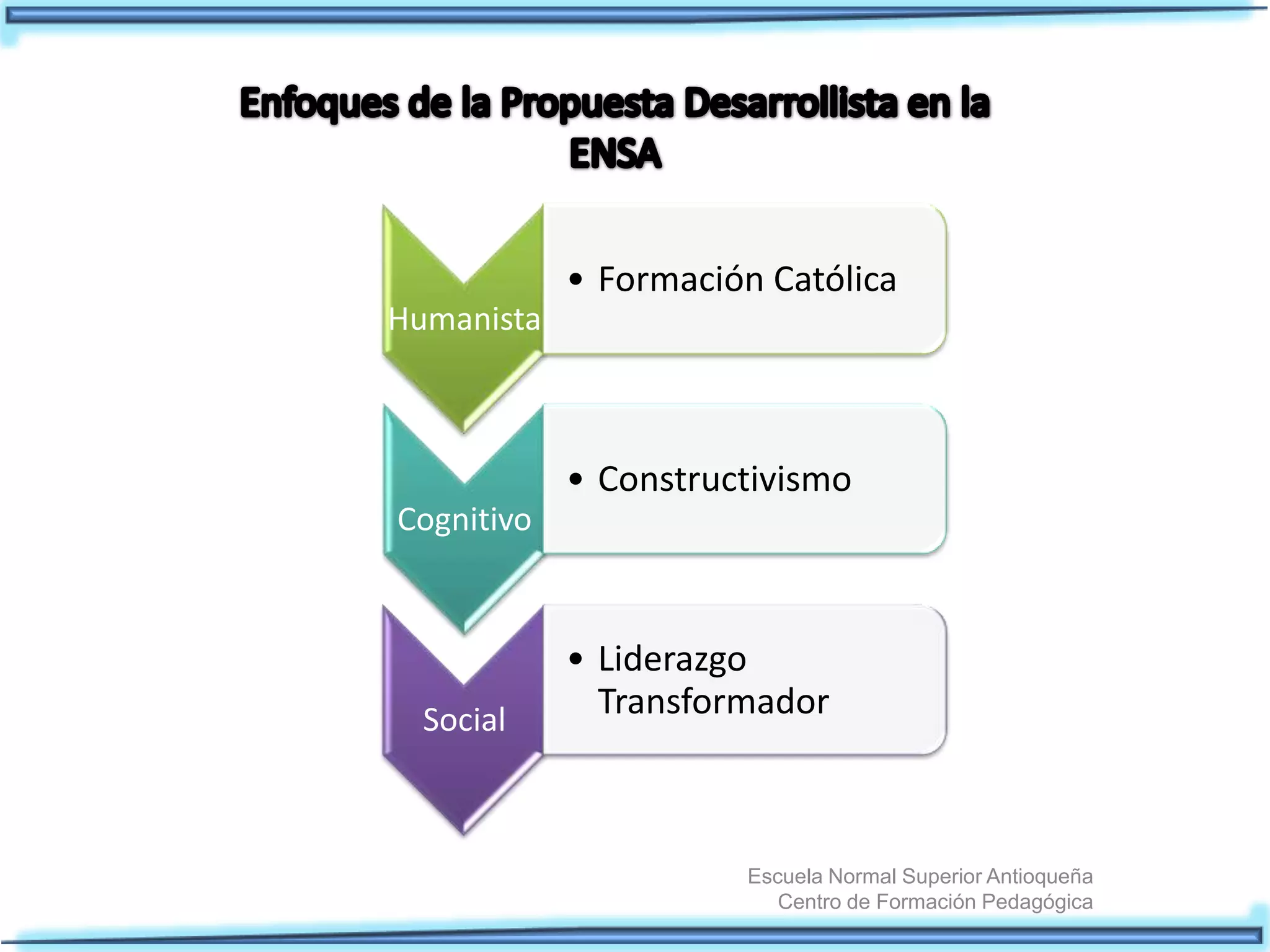 Escuela Normal Superior Antioqueña
Centro de Formación Pedagógica
Humanista
• Formación Católica
Cognitivo
• Constructivismo
Social
• Liderazgo
Transformador