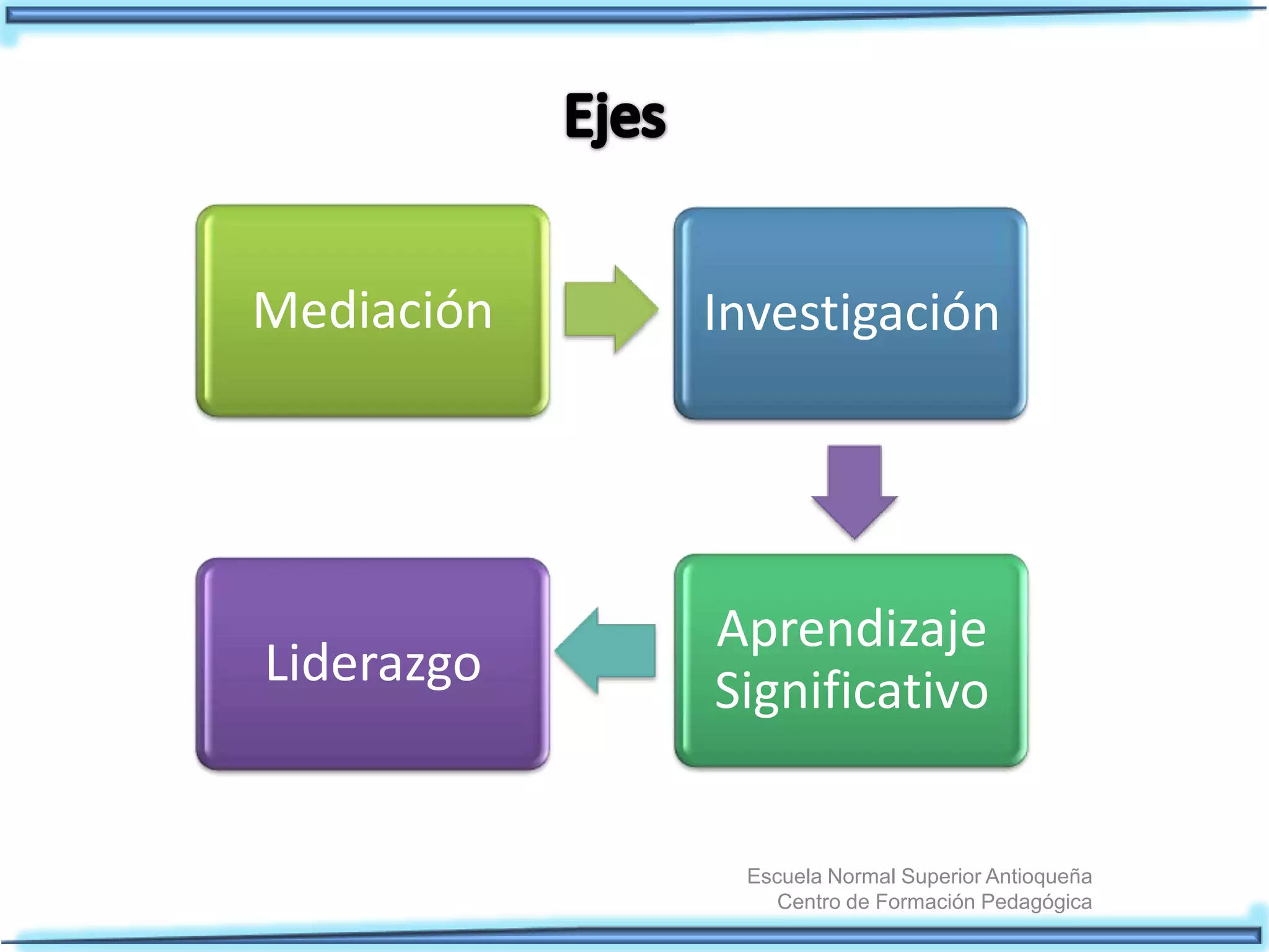 Escuela Normal Superior Antioqueña
Centro de Formación Pedagógica
Mediación
Aprendizaje
Significativo
Investigación
Liderazgo
