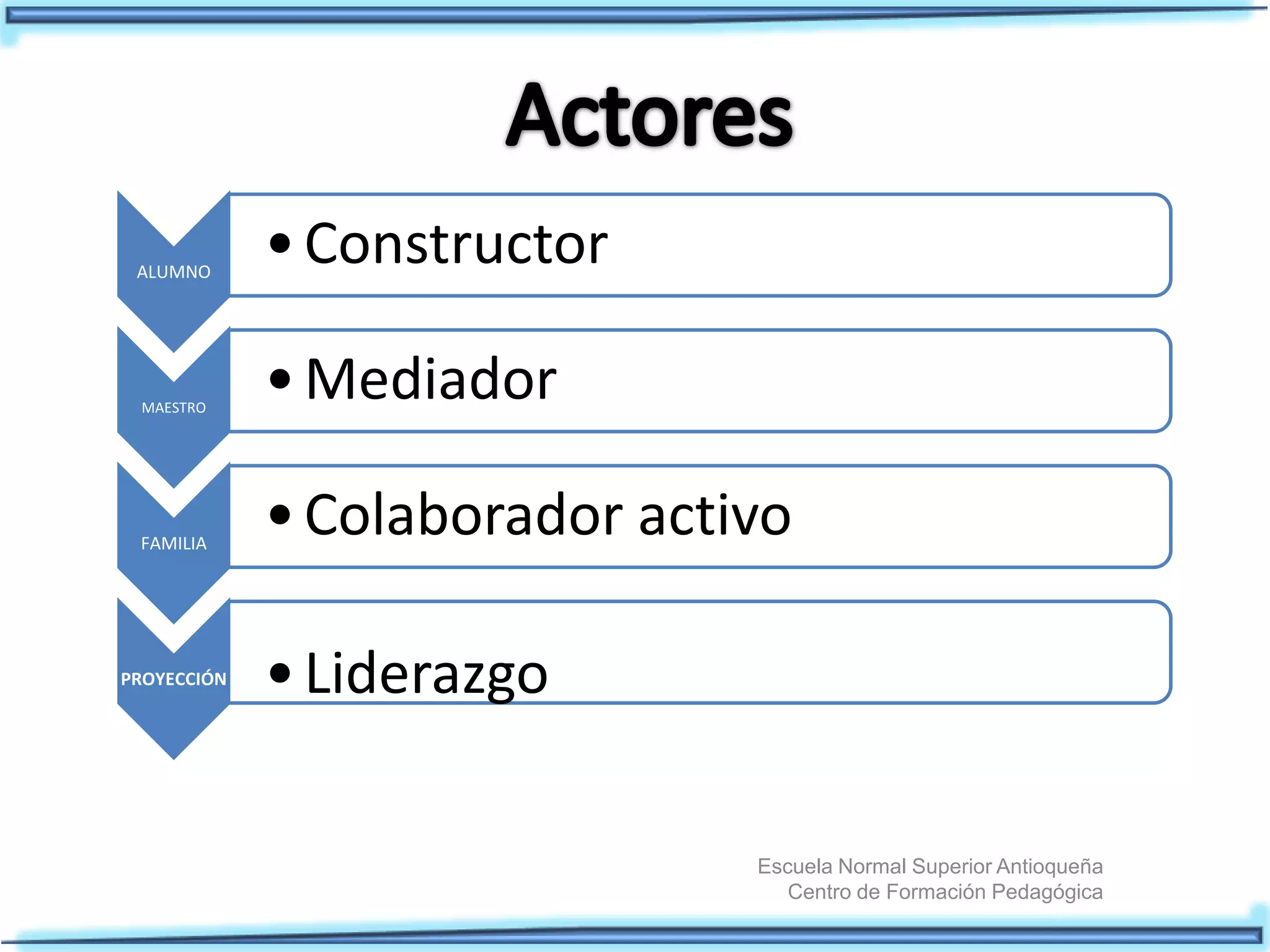 Escuela Normal Superior Antioqueña
Centro de Formación Pedagógica
ALUMNO
•Constructor
MAESTRO
•Mediador
FAMILIA
•Colaborador activo
PROYECCIÓN •Liderazgo