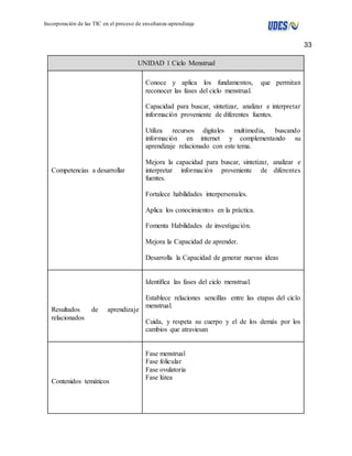 33 
Incorporación de las TIC en el proceso de enseñanza-aprendizaje 
UNIDAD 1 Ciclo Menstrual 
Competencias a desarrollar 
Conoce y aplica los fundamentos, que permitan 
reconocer las fases del ciclo menstrual. 
Capacidad para buscar, sintetizar, analizar e interpretar 
información proveniente de diferentes fuentes. 
Utiliza recursos digitales multimedia, buscando 
información en internet y complementando su 
aprendizaje relacionado con este tema. 
Mejora la capacidad para buscar, sintetizar, analizar e 
interpretar información proveniente de diferentes 
fuentes. 
Fortalece habilidades interpersonales. 
Aplica los conocimientos en la práctica. 
Fomenta Habilidades de investigación. 
Mejora la Capacidad de aprender. 
Desarrolla la Capacidad de generar nuevas ideas 
Resultados de aprendizaje 
relacionados 
Identifica las fases del ciclo menstrual. 
Establece relaciones sencillas entre las etapas del ciclo 
menstrual. 
Cuida, y respeta su cuerpo y el de los demás por los 
cambios que atraviesan 
Contenidos temáticos 
Fase menstrual 
Fase folicular 
Fase ovulatoria 
Fase lútea 
 