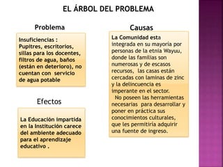 Insuficiencias :
Pupitres, escritorios,
sillas para los docentes,
filtros de agua, baños
(están en deterioro), no
cuentan con servicio
de agua potable
La Comunidad esta
integrada en su mayoría por
personas de la etnia Wayuu,
donde las familias son
numerosas y de escasos
recursos, las casas están
cercadas con laminas de zinc
y la delincuencia es
imperante en el sector.
No poseen las herramientas
necesarias para desarrollar y
poner en práctica sus
conocimientos culturales,
que les permitiría adquirir
una fuente de ingreso.
La Educación impartida
en la Institución carece
del ambiente adecuado
para el aprendizaje
educativo .
EL ÁRBOL DEL PROBLEMA
Problema Causas
Efectos
 