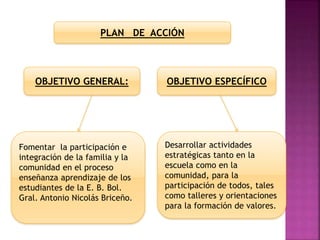 OBJETIVO GENERAL: OBJETIVO ESPECÍFICO
Fomentar la participación e
integración de la familia y la
comunidad en el proceso
enseñanza aprendizaje de los
estudiantes de la E. B. Bol.
Gral. Antonio Nicolás Briceño.
Desarrollar actividades
estratégicas tanto en la
escuela como en la
comunidad, para la
participación de todos, tales
como talleres y orientaciones
para la formación de valores.
PLAN DE ACCIÓN
 