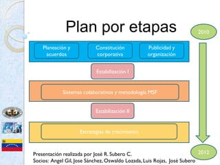 Plan por etapas                                           2010

    Planeación y           Constitución           Publicidad y
      acuerdos             corporativa            organización


                           Estabilización I


             Sistemas colaborativos y metodología MSF


                           Estabilización II


                    Estrategias de crecimiento



Presentación realizada por José R. Subero C.                             2012
Socios: Angel Gil, Jose Sánchez, Oswaldo Lozada, Luis Rojas, José Subero
 