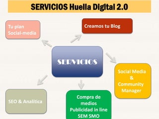 SERVICIOS Huella Digital 2.0
SERVICIOS
Tu plan
Social-media
Creamos tu Blog
SEO & Analítica
Compra de
medios
Publicidad in line
SEM SMO
Social Media
&
Community
Manager
 