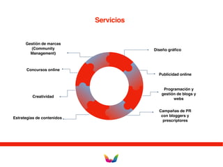 Servicios
Diseño gráfico
Publicidad online
Programación y
gestión de blogs y
webs
Campañas de PR
con bloggers y
prescriptores
Gestión de marcas
(Community
Management)
Concursos online
Creatividad
Estrategias de contenidos
 