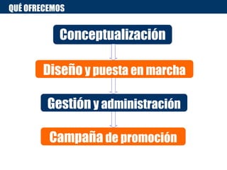 QUÉ OFRECEMOS


           Conceptualización

        Diseño y puesta en marcha

         Gestión y administración

         Campaña de promoción
 