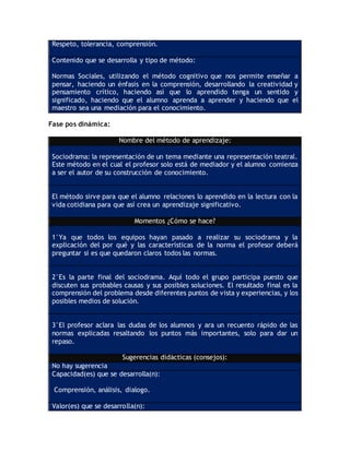 Respeto, tolerancia, comprensión.
Contenido que se desarrolla y tipo de método:
Normas Sociales, utilizando el método cognitivo que nos permite enseñar a
pensar, haciendo un énfasis en la comprensión, desarrollando la creatividad y
pensamiento crítico, haciendo así que lo aprendido tenga un sentido y
significado, haciendo que el alumno aprenda a aprender y haciendo que el
maestro sea una mediación para el conocimiento.
Fase pos dinámica:
Nombre del método de aprendizaje:
Sociodrama: la representación de un tema mediante una representación teatral.
Este método en el cual el profesor solo está de mediador y el alumno comienza
a ser el autor de su construcción de conocimiento.
El método sirve para que el alumno relaciones lo aprendido en la lectura con la
vida cotidiana para que así crea un aprendizaje significativo.
Momentos ¿Cómo se hace?
1°Ya que todos los equipos hayan pasado a realizar su sociodrama y la
explicación del por qué y las características de la norma el profesor deberá
preguntar si es que quedaron claros todos las normas.
2°Es la parte final del sociodrama. Aquí todo el grupo participa puesto que
discuten sus probables causas y sus posibles soluciones. El resultado final es la
comprensión del problema desde diferentes puntos de vista y experiencias, y los
posibles medios de solución.
3°El profesor aclara las dudas de los alumnos y ara un recuento rápido de las
normas explicadas resaltando los puntos más importantes, solo para dar un
repaso.
Sugerencias didácticas (consejos):
No hay sugerencia
Capacidad(es) que se desarrolla(n):
Comprensión, análisis, dialogo.
Valor(es) que se desarrolla(n):
 