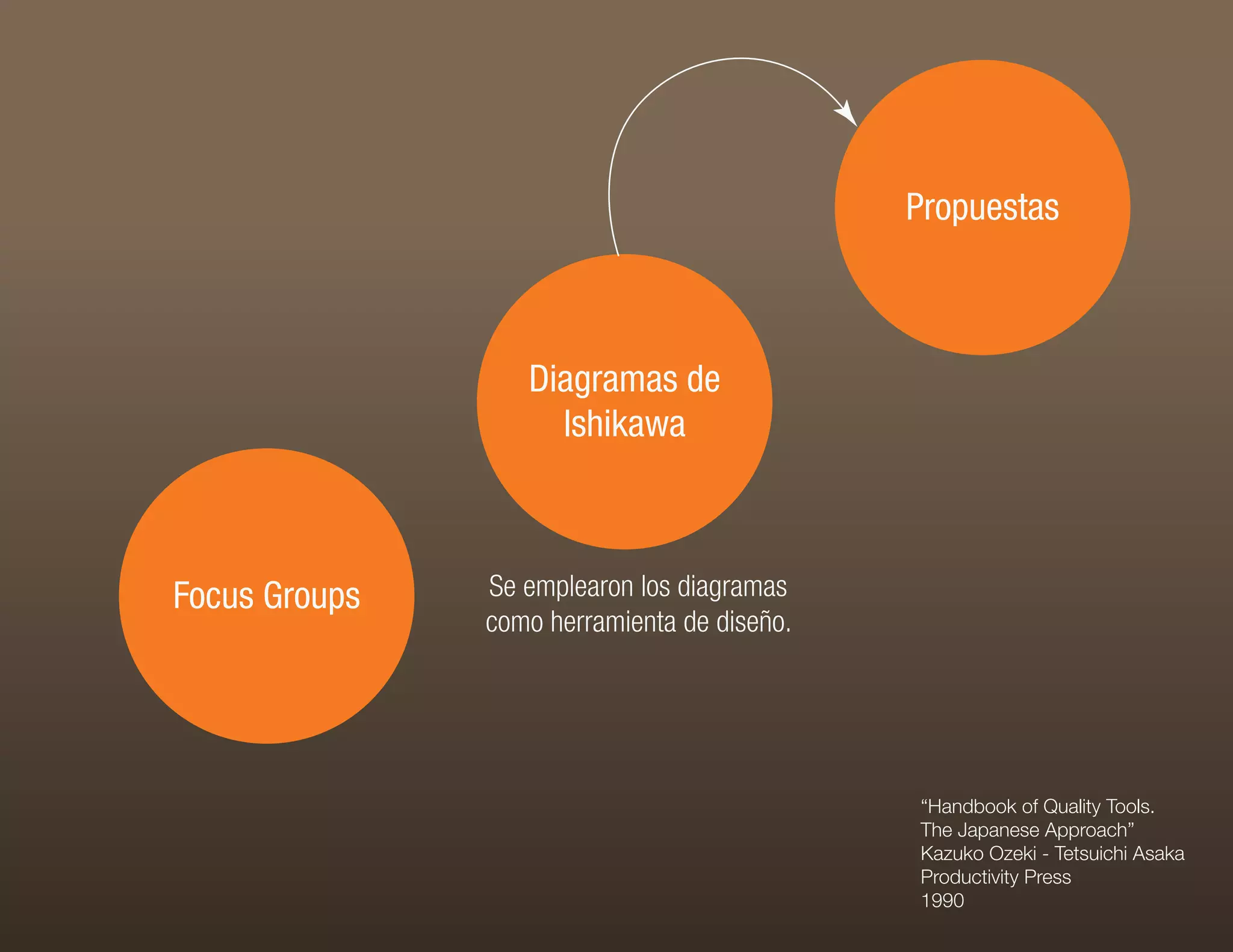 Propuestas



                  Diagramas de
                    Ishikawa



Focus Groups   Se emplearon los diagramas
               como herramienta de diseño.




                                             “Handbook of Quality Tools.
                                             The Japanese Approach”
                                             Kazuko Ozeki - Tetsuichi Asaka
                                             Productivity Press
                                             1990
 