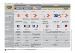                                                                                                                                                                                     PROPUESTAS          Y    PLAN       DE      ACCI ÓN

                                                                                                 RED BASICA                                                                                                       RED DE BARRIO
      Jerarquización
                                                                                                                                                                                                        CALLES LOCALES DE BARRIO
      RED VIARIA de                                                                                                             VIARIO DE
                                                VÍAS PRINCIPALES                            VIARIO                                                                                     
        GRANADA                                 URBANAS                                     SECUNDARIO
                                                                                                                                APROXIMACION                                                                                                               
                                                                                                                                AL BARRIO                                                                                         
                                                                                                                                                                                              

ANCHURA ENTRE FACHADAS                                                                                                                                                                  


VOLÚMENES DE PEATONES                                                                                                                                                                                         

                                                                                                                                                                                                                                       
SEÑALIZACIÓN VERTICAL Y
HORIZONTAL 
                                                       R-301                                                                                                            S-30                                            S-28

                                                                                                         
PRIORIDAD MODAL                     
                                                                                                     
                                                                                                                                                                                                                        


                                                                                                                                                                  
                                                                                                                   
                                                                                                                                                                                               
LIMITADORES DE VELOCIDAD Y                                                                                          
                                                                                                                                                                                                     
CONTROL DE ACCESO                                                                                          
                                                                                                                                                                                                                 
                                                                                                                 
                                                                                                                                                                  




APARCAMIENTOS
                                                                                                                                                                                                                                                             
                                                                                                                                                                                                                                                                

                                                                                                                                                                                                                                                              R-308
                                                                                                                                                                  
                                                                                                               
PLATAFORMAS                                                                                               
                                                                                                                                                                                                                             




                                                                                                                                                                                                                                                                                      
                                                                                                                                                                             
                                     
                                                                                                                                                        
FUNCION                                                       
                                                                                                                             
                                                                                                                                                                                    
                                     
                                                                                                   
TIPOLOGÍA DE VIAJES                         
                                                                                     
                                                                                                                            
                                                                                                                                                                                             

DISTRIBUCIÓN MODAL (%)
                                                                                                                                                                                                       
MOTORIZADO/NO MOT
                                                                                             
ESCALA                                               
                                                                                             
                                                                                                                                                                                                      

IMD - SENTIDO                                                                                                                

IMH MÁXIMA                                                                                                                                                                                                

VELOCIDAD                                                                                                                                                        

                                    Ciclo 125 seg.
                                                                                                  Vias prioridad al TPC
                                    Onda verde Semafórica        Ciclo 125 seg.
                                                                                                  Coordinación puede romperse sistemas                                                                     90-100 segundos
                                    Número de Fases inferior a 3 Onda verde Semafórica
SEMAFORIZACIÓN                      No giros izquierda           Numero de Fases inferior a 3
                                                                                                  de demanda de fase semafórica                                                                            Sistemas actuados
                                                                                                  No Onda Verde/Coordinación                                                                               Petición de Paso del peatón
                                    Accesos a Rotondas en Ámbar
                                                                                                  Simultánea
                                    y salida en Verde


      AYUNTAMIENTO DE GRANADA            ÁREA   DE   PROTECCIÓN CIUDADANA   Y   MOVILIDAD    Centro Internacional de Estudios Urbanos C.I.E.U.

                                                                                                                                                                                                                                                                                      
 