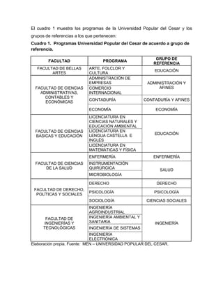 El cuadro 1 muestra los programas de la Universidad Popular del Cesar y los
grupos de referencias a los que pertenecen:
Cuadro 1. Programas Universidad Popular del Cesar de acuerdo a grupo de
referencia.
FACULTAD PROGRAMA
GRUPO DE
REFERENCIA
FACULTAD DE BELLAS
ARTES
ARTE, FOLCLOR Y
CULTURA
EDUCACIÓN
FACULTAD DE CIENCIAS
ADMINISTRATIVAS,
CONTABLES Y
ECONÓMICAS
ADMINISTRACIÓN DE
EMPRESAS ADMINISTRACIÓN Y
AFINESCOMERCIO
INTERNACIONAL
CONTADURÍA CONTADURÍA Y AFINES
ECONOMÍA ECONOMÍA
FACULTAD DE CIENCIAS
BÁSICAS Y EDUCACIÓN
LICENCIATURA EN
CIENCIAS NATURALES Y
EDUCACIÓN AMBIENTAL
EDUCACIÓN
LICENCIATURA EN
LENGUA CASTELLA E
INGLÉS
LICENCIATURA EN
MATEMÁTICAS Y FÍSICA
FACULTAD DE CIENCIAS
DE LA SALUD
ENFERMERÍA ENFERMERÍA
INSTRUMENTACIÓN
QUIRÚRGICA SALUD
MICROBIOLOGÍA
FACULTAD DE DERECHO,
POLÍTICAS Y SOCIALES
DERECHO DERECHO
PSICOLOGÍA PSICOLOGÍA
SOCIOLOGÍA CIENCIAS SOCIALES
FACULTAD DE
INGENIERÍAS Y
TECNOLÓGICAS
INGENIERÍA
AGROINDUSTRIAL
INGENIERÍA
INGENIERÍA AMBIENTAL Y
SANITARIA
INGENIERÍA DE SISTEMAS
INGENIERÍA
ELECTRÓNICA
Elaboración propia. Fuente: MEN – UNIVERSIDAD POPULAR DEL CESAR.
 