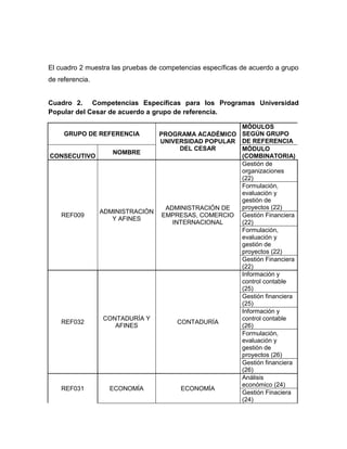 El cuadro 2 muestra las pruebas de competencias específicas de acuerdo a grupo
de referencia.
Cuadro 2. Competencias Específicas para los Programas Universidad
Popular del Cesar de acuerdo a grupo de referencia.
GRUPO DE REFERENCIA PROGRAMA ACADÉMICO
UNIVERSIDAD POPULAR
DEL CESAR
MÓDULOS
SEGÚN GRUPO
DE REFERENCIA
CONSECUTIVO
NOMBRE
MÓDULO
(COMBINATORIA)
REF009
ADMINISTRACIÓN
Y AFINES
ADMINISTRACIÓN DE
EMPRESAS, COMERCIO
INTERNACIONAL
Gestión de
organizaciones
(22)
Formulación,
evaluación y
gestión de
proyectos (22)
Gestión Financiera
(22)
Formulación,
evaluación y
gestión de
proyectos (22)
Gestión Financiera
(22)
REF032
CONTADURÍA Y
AFINES
CONTADURÍA
Información y
control contable
(25)
Gestión financiera
(25)
Información y
control contable
(26)
Formulación,
evaluación y
gestión de
proyectos (26)
Gestión financiera
(26)
REF031 ECONOMÍA ECONOMÍA
Análisis
económico (24)
Gestión Finaciera
(24)
 