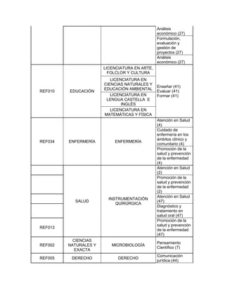 Análisis
económico (27)
Formulación,
evaluación y
gestión de
proyectos (27)
Análisis
económico (27)
REF010 EDUCACIÓN
LICENCIATURA EN ARTE,
FOLCLOR Y CULTURA
Enseñar (41)
Evaluar (41)
Formar (41)
LICENCIATURA EN
CIENCIAS NATURALES Y
EDUCACIÓN AMBIENTAL
LICENCIATURA EN
LENGUA CASTELLA E
INGLÉS
LICENCIATURA EN
MATEMÁTICAS Y FÍSICA
REF034 ENFERMERÍA ENFERMERÍA
Atención en Salud
(4)
Cuidado de
enfermería en los
ámbitos clínico y
comunitario (4)
Promoción de la
salud y prevención
de la enfermedad
(4)
SALUD
INSTRUMENTACIÓN
QUIRÚRGICA
Atención en Salud
(2)
Promoción de la
salud y prevención
de la enfermedad
(2)
Atención en Salud
(47)
Diagnóstico y
tratamiento en
salud oral (47)
REF013
Promoción de la
salud y prevención
de la enfermedad
(47)
REF002
CIENCIAS
NATURALES Y
EXACTA
MICROBIOLOGÍA
Pensamiento
Científico (7)
REF005 DERECHO DERECHO
Comunicación
jurídica (44)
 