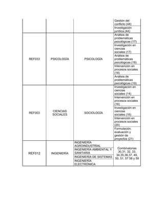 Gestión del
conflicto (44)
Investigación
jurídica (44)
REF033 PSICOLOGÍA PSICOLOGÍA
Análisis de
problemáticas
psicológicas (17)
Investigación en
ciencias
sociales (17)
Análisis de
problemáticas
psicológicas (18)
Intervención en
procesos sociales
(18)
Análisis de
problemáticas
psicológicas (19)
REF003
CIENCIAS
SOCIALES
SOCIOLOGÍA
Investigación en
ciencias
sociales (14)
Intervención en
procesos sociales
(16)
Investigación en
ciencias
sociales (16)
Intervención en
procesos sociales
(20)
Formulación,
evaluación y
gestión de
proyectos (21)
REF012 INGENIERÍA
INGENIERÍA
AGROINDUSTRIAL
Combinatorias
30,31, 32, 33,
34,35,36,37, 49,
50, 51, 57 58 y 59
INGENIERÍA AMBIENTAL Y
SANITARIA
INGENIERÍA DE SISTEMAS
INGENIERÍA
ELECTRÓNICA
 