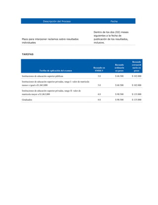 Descripción del Proceso Fecha
Plazo para interponer reclamos sobre resultados
individuales
Dentro de los dos (02) meses
siguientes a la fecha de
publicación de los resultados,
inclusive.
TARIFAS
Tarifas de aplicación del examen
Recaudo en
SMDLV
Recaudo
ordinario
en pesos
Recaudo
extraordi
nario en
pesos
Instituciones de educación superior públicas 3.0 $ 68.500 $ 102.000
Instituciones de educación superior privadas, rango I: valor de matrícula
menor o igual a $1,063,000 3.0 $ 68.500 $ 102.000
Instituciones de educación superior privadas, rango II: valor de
matrícula mayor a $1,063,000 4.0 $ 90.500 $ 135.000
Graduados 4.0 $ 90.500 $ 135.000
 