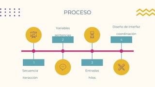 PROCESO
Secuencia
iteracción
Entradas
hilos
Variables
sentencias
Diseño de interfaz
coordinación
1 3
2 4
 