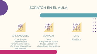 SCRATCH EN EL AULA
APLICACIONES
Crear juegos
Crear historias
Crear Animaciones
Controlar dispositivos
electrónicos
VENTAJAs
Gratis
Amigable en su uso
Puede usarse con
dispositivos domésticos
SITIO
SCRATCH
 