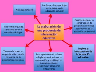 Permite destacar la
construcción de
problemas como eje
constructor de la
actuación profesional
Busca promover el trabajo
colegiado que involucre la
cooperación y el diálogo en
la construcción de
problemas y soluciones
innovadoras
Tiene en la praxis su
rasgo distintivo para la
búsqueda de la
autonomía profesional
Tiene como requisito
la existencia de un
verdadero diálogo
Involucra y hace participe
de su proceso de
indagación-soluciónNo niega la teoría
 