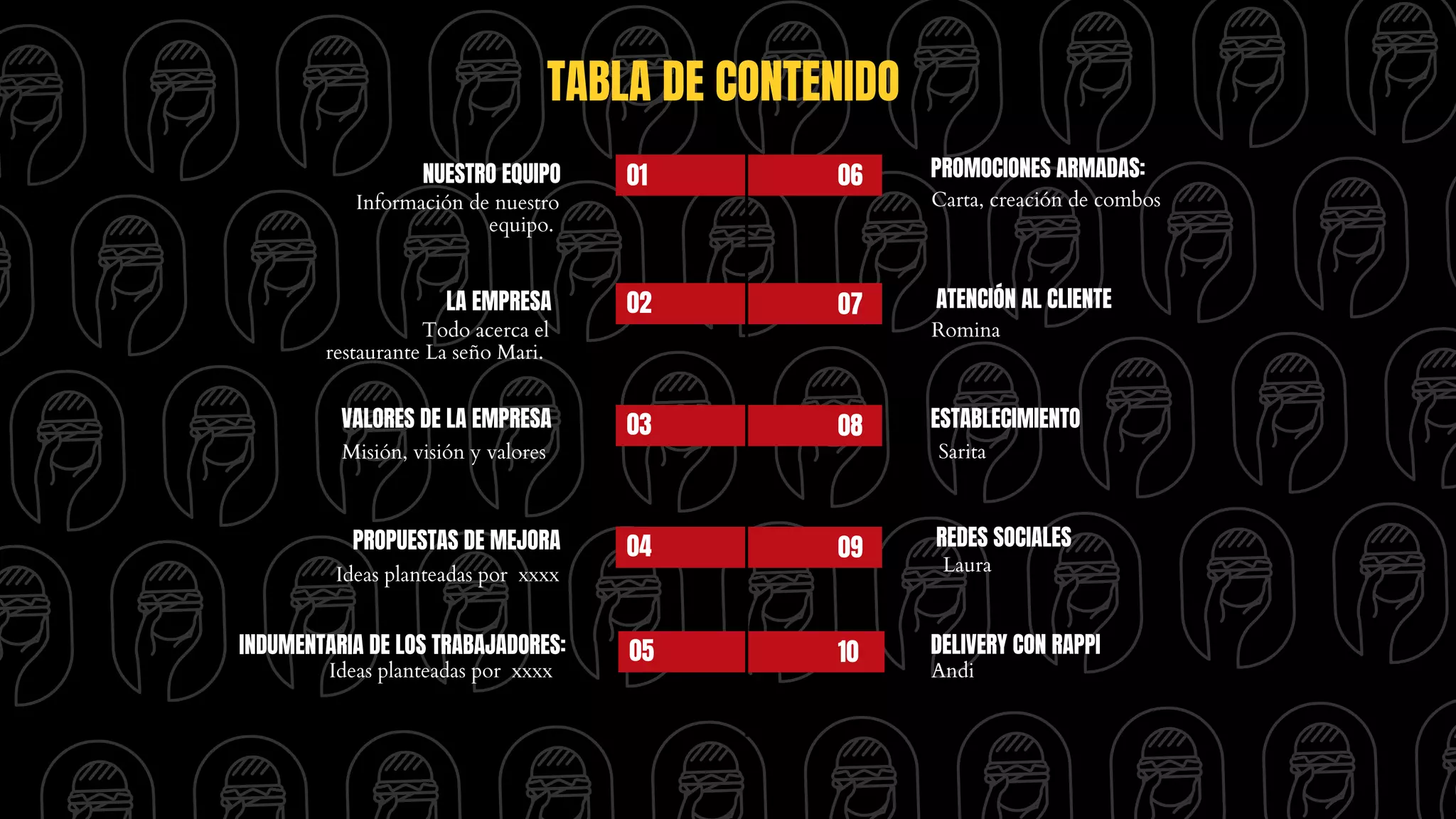 TABLA DE CONTENIDO
LA EMPRESA
PROPUESTAS DE MEJORA REDES SOCIALES
PROMOCIONES ARMADAS:
ATENCIÓN AL CLIENTE
ESTABLECIMIENTO
Información de nuestro
equipo.
Ideas planteadas por xxxx
Misión, visión y valores
Carta, creación de combos
Romina
Sarita
01
02
03
06
07
08
VALORES DE LA EMPRESA
NUESTRO EQUIPO
Todo acerca el
restaurante La seño Mari.
Laura
04 09
INDUMENTARIA DE LOS TRABAJADORES:
Ideas planteadas por xxxx
05 10 DELIVERY CON RAPPI
Andi
 