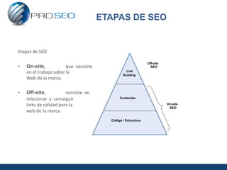 ETAPAS DE SEO


Etapas de SEO

                                                               Off-site
•   On-site,            que consiste                             SEO
    en el trabajo sobre la                        Link
                                                Building
    Web de la marca.

•   Off-site,           consiste en
    relacionar y conseguir                    Contenido

    links de calidad para la                                              On-site
                                                                           SEO
    web de la marca.
                                         Código / Estructura
 