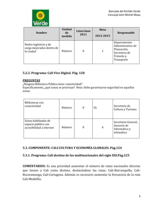 Bancada del Partido Verde
                                                                   Concejal John Michel Maya



                              Unidad                        Meta
                                         Línea base
          Nombre                de                                        Responsable
                                            2011        2012-2015
                              medida

                                                                       Departamento
 Nodos logísticos y de                                                 Administrativo de
 carga mejorados dentro de                                             Planeación,
 la ciudad                    Número          0              1
                                                                       Secretaria de
                                                                       Tránsito y
                                                                       Transporte



5.2.2. Programa: Cali Vive Digital. Pág. 128

PREGUNTAS
¿Ninguna Biblioteca Pública tiene conectividad?
Específicamente, ¿qué zonas se priorizan? Nota: Debe garantizarse seguridad en aquellas
zonas


 Bibliotecas con
 conectividad                                                          Secretaria de
                              Número          0        56
                                                                       Cultura y Turismo


 Zonas habilitadas de                                                  Secretaria General,
 espacio público con                                                   Asesoría de
 accesibilidad a internet     Número          0              6
                                                                       Informática y
                                                                       telemática




5.3. COMPONENTE: CALI CULTURA Y ECONOMÍA GLOBALES. Pág.124

5.3.1. Programa: Cali destino de las multinacionales del siglo XXI.Pág.125


COMENTARIOS: Es una prioridad aumentar el número de rutas nacionales directas
que tienen a Cali como destino, destacándose las rutas: Cali-Barranquilla, Cali-
Bucaramanga, Cali-Cartagena. Además es necesario aumentar la frecuencia de la ruta
Cali-Medellín.




                                                                                             3
 