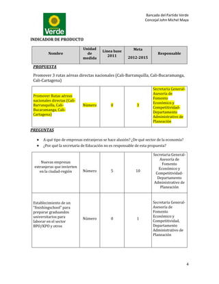 Bancada del Partido Verde
                                                                  Concejal John Michel Maya



INDICADOR DE PRODUCTO

                              Unidad                       Meta
                                         Línea base
          Nombre                de                                        Responsable
                                            2011        2012-2015
                              medida

 PROPUESTA

 Promover 3 rutas aéreas directas nacionales (Cali-Barranquilla, Cali-Bucaramanga,
 Cali-Cartagena)
                                                                       Secretaria General-
                                                                       Asesoría de
 Promover Rutas aéreas
                                                                       Fomento
 nacionales directas (Cali-
                                                                       Económico y
 Barranquilla, Cali-          Número          0              3
                                                                       Competitividad-
 Bucaramanga, Cali-
                                                                       Departamento
 Cartagena)
                                                                       Administrativo de
                                                                       Planeación

PREGUNTAS

       A qué tipo de empresas extranjeras se hace alusión? ¿De qué sector de la economía?
       ¿Por qué la secretaría de Educación no es responsable de esta propuesta?

                                                                       Secretaria General-
                                                                          Asesoría de
     Nuevas empresas                                                        Fomento
 extranjeras que invierten                                                Económico y
    en la ciudad-región       Número          5              10
                                                                        Competitividad-
                                                                         Departamento
                                                                       Administrativo de
                                                                           Planeación


 Establecimiento de un                                                 Secretaria General-
 “finishingschool” para                                                Asesoría de
 preparar graduandos                                                   Fomento
 universitarios para                                                   Económico y
                              Número          0              1
 laborar en el sector                                                  Competitividad,
 BPO/KPO y otros                                                       Departamento
                                                                       Administrativo de
                                                                       Planeación




                                                                                             4
 