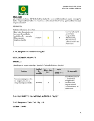 Bancada del Partido Verde
                                                                     Concejal John Michel Maya



PREGUNTA
¿El proyecto piloto del BID de Industrias Culturales no se está tomando en cuenta como parte
de los proyectos financiados con recursos de entidades multilaterales y agencias bilaterales en
implementación?

PROPUESTA

Debe modificarse la línea Base.
 Proyectos financiados con                                                 Secretaria General-
 recursos de entidades                                                     Asesoría de
 multilaterales y agencias                                                 Cooperación
 bilaterales en                 Número          1               8          Internacional,
 implementación                                                            Departamento
                                                                           Administrativo de
                                                                           Planeación



5.3.4. Programa: Cali nos une. Pág.127


INDICADORES DE PRODUCTO

PREGUNTA

¿A qué tipo de proyectos se hace alusión? ¿Cuál es la diáspora objetivo?

                               Unidad                         Meta
                                           Línea Base
           Nombre                de                                          Responsable
                                              2011        2012-2015
                               medida

                                                                           Secretaría General
 Convenios y/o proyectos                                                   – Asesoría de
 de cooperación con la                                                     Cooperación
 diáspora implementados        Número           0               2          Internacional,
                                                                           Departamento
                                                                           Administrativo de
                                                                           Planeación



5.4. COMPONENTE: CALI VITRINA AL MUNDO. Pág.127


5.4.3. Programa: Visita Cali. Pág. 128

COMENTARIOS: -


                                                                                                 6
 