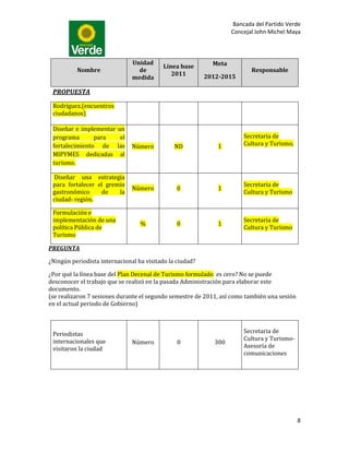 Bancada del Partido Verde
                                                                   Concejal John Michel Maya



                               Unidad                       Meta
                                          Línea base
          Nombre                 de                                       Responsable
                                             2011         2012-2015
                               medida

 PROPUESTA

 Rodríguez.(encuentros
 ciudadanos)

 Diseñar e implementar un
 programa       para    el                                             Secretaria de
 fortalecimiento de las        Número          ND             1        Cultura y Turismo,
 MIPYMES dedicadas al
 turismo.

 Diseñar una estrategia
 para fortalecer el gremio                                             Secretaria de
                               Número           0             1
 gastronómico     de    la                                             Cultura y Turismo
 ciudad- región.

 Formulación e
 implementación de una                                                 Secretaria de
                                  %             0             1
 política Pública de                                                   Cultura y Turismo
 Turismo

PREGUNTA

¿Ningún periodista internacional ha visitado la ciudad?

¿Por qué la línea base del Plan Decenal de Turismo formulado es cero? No se puede
desconocer el trabajo que se realizó en la pasada Administración para elaborar este
documento.
(se realizaron 7 sesiones durante el segundo semestre de 2011, así como también una sesión
en el actual periodo de Gobierno)



 Periodistas                                                           Secretaria de
 internacionales que                                                   Cultura y Turismo-
                               Número           0            300
 visitaron la ciudad                                                   Asesoría de
                                                                       comunicaciones




                                                                                             8
 