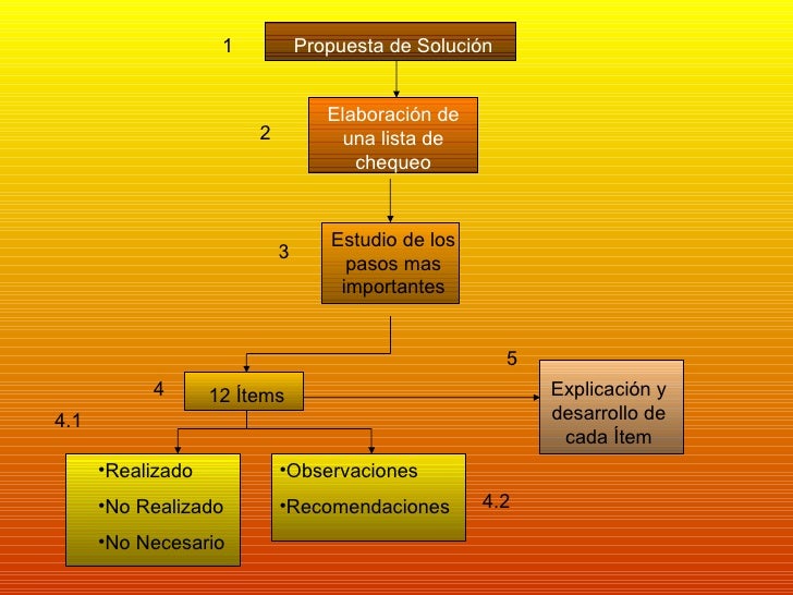 Que Es Una Propuesta De Solucion