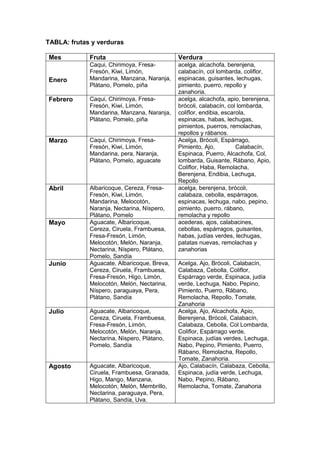 TABLA: frutas y verduras
Mes Fruta Verdura
Enero
Caqui, Chirimoya, Fresa-
Fresón, Kiwi, Limón,
Mandarina, Manzana, Naranja,
Plátano, Pomelo, piña
acelga, alcachofa, berenjena,
calabacín, col lombarda, coliflor,
espinacas, guisantes, lechugas,
pimiento, puerro, repollo y
zanahoria.
Febrero Caqui, Chirimoya, Fresa-
Fresón, Kiwi, Limón,
Mandarina, Manzana, Naranja,
Plátano, Pomelo, piña
acelga, alcachofa, apio, berenjena,
brócoli, calabacín, col lombarda,
coliflor, endibia, escarola,
espinacas, habas, lechugas,
pimientos, puerros, remolachas,
repollos y rábanos.
Marzo Caqui, Chirimoya, Fresa-
Fresón, Kiwi, Limón,
Mandarina, pera, Naranja,
Plátano, Pomelo, aguacate
Acelga, Brócoli, Espárrago,
Pimiento, Ajo, Calabacín,
Espinaca, Puerro, Alcachofa, Col,
lombarda, Guisante, Rábano, Apio,
Coliflor, Haba, Remolacha,
Berenjena, Endibia, Lechuga,
Repollo
Abril Albaricoque, Cereza, Fresa-
Fresón, Kiwi, Limón,
Mandarina, Melocotón,
Naranja, Nectarina, Níspero,
Plátano, Pomelo
acelga, berenjena, brócoli,
calabaza, cebolla, espárragos,
espinacas, lechuga, nabo, pepino,
pimiento, puerro, rábano,
remolacha y repollo
Mayo Aguacate, Albaricoque,
Cereza, Ciruela, Frambuesa,
Fresa-Fresón, Limón,
Melocotón, Melón, Naranja,
Nectarina, Níspero, Plátano,
Pomelo, Sandía
acederas, ajos, calabacines,
cebollas, espárragos, guisantes,
habas, judías verdes, lechugas,
patatas nuevas, remolachas y
zanahorias
Junio Aguacate, Albaricoque, Breva,
Cereza, Ciruela, Frambuesa,
Fresa-Fresón, Higo, Limón,
Melocotón, Melón, Nectarina,
Níspero, paraguaya, Pera,
Plátano, Sandía
Acelga, Ajo, Brócoli, Calabacín,
Calabaza, Cebolla, Coliflor,
Espárrago verde, Espinaca, judía
verde, Lechuga, Nabo, Pepino,
Pimiento, Puerro, Rábano,
Remolacha, Repollo, Tomate,
Zanahoria
Julio Aguacate, Albaricoque,
Cereza, Ciruela, Frambuesa,
Fresa-Fresón, Limón,
Melocotón, Melón, Naranja,
Nectarina, Níspero, Plátano,
Pomelo, Sandía
Acelga, Ajo, Alcachofa, Apio,
Berenjena, Brócoli, Calabacín,
Calabaza, Cebolla, Col Lombarda,
Coliflor, Espárrago verde,
Espinaca, judías verdes, Lechuga,
Nabo, Pepino, Pimiento, Puerro,
Rábano, Remolacha, Repollo,
Tomate, Zanahoria.
Agosto Aguacate, Albaricoque,
Ciruela, Frambuesa, Granada,
Higo, Mango, Manzana,
Melocotón, Melón, Membrillo,
Nectarina, paraguaya, Pera,
Plátano, Sandía, Uva.
Ajo, Calabacín, Calabaza, Cebolla,
Espinaca, judía verde, Lechuga,
Nabo, Pepino, Rábano,
Remolacha, Tomate, Zanahoria
 