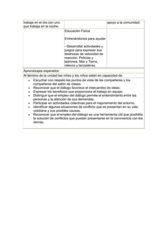 trabaja en el día con uno                                 apoyo a la comunidad.
que trabaja en la noche.
                            Educación Física

                            Entrenándonos para ayudar

                            - Desarrollar actividades y
                            juegos para expresar sus
                            destrezas de velocidad de
                            reacción: Policías y
                            ladrones, Mar y Tierra,
                            relevos y lanzaderas.
Aprendizajes esperados
Al término de la unidad las niñas y los niños están en capacidad de:
    • Escuchar con respeto los puntos de vista de las compañeras y los
       compañeros del salón de clases.
    • Reconocer que el diálogo favorece el intercambio de ideas.
    • Expresar los beneficios que proporciona el trabajo en equipo.
    • Distinguir que el empleo del diálogo permite el entendimiento entre las
       personas y la atención de sus demandas.
    • Participar en actividades colectivas para el mejoramiento del entorno.
    • Identificar algunas situaciones de conflicto que se presentan en su vida
       cotidiana y sus posibles causas.
    • Reconocer que el empleo del diálogo es una herramienta útil que posibilita
       la solución de conflictos que puedan presentarse en la convivencia con los
       demás.
 